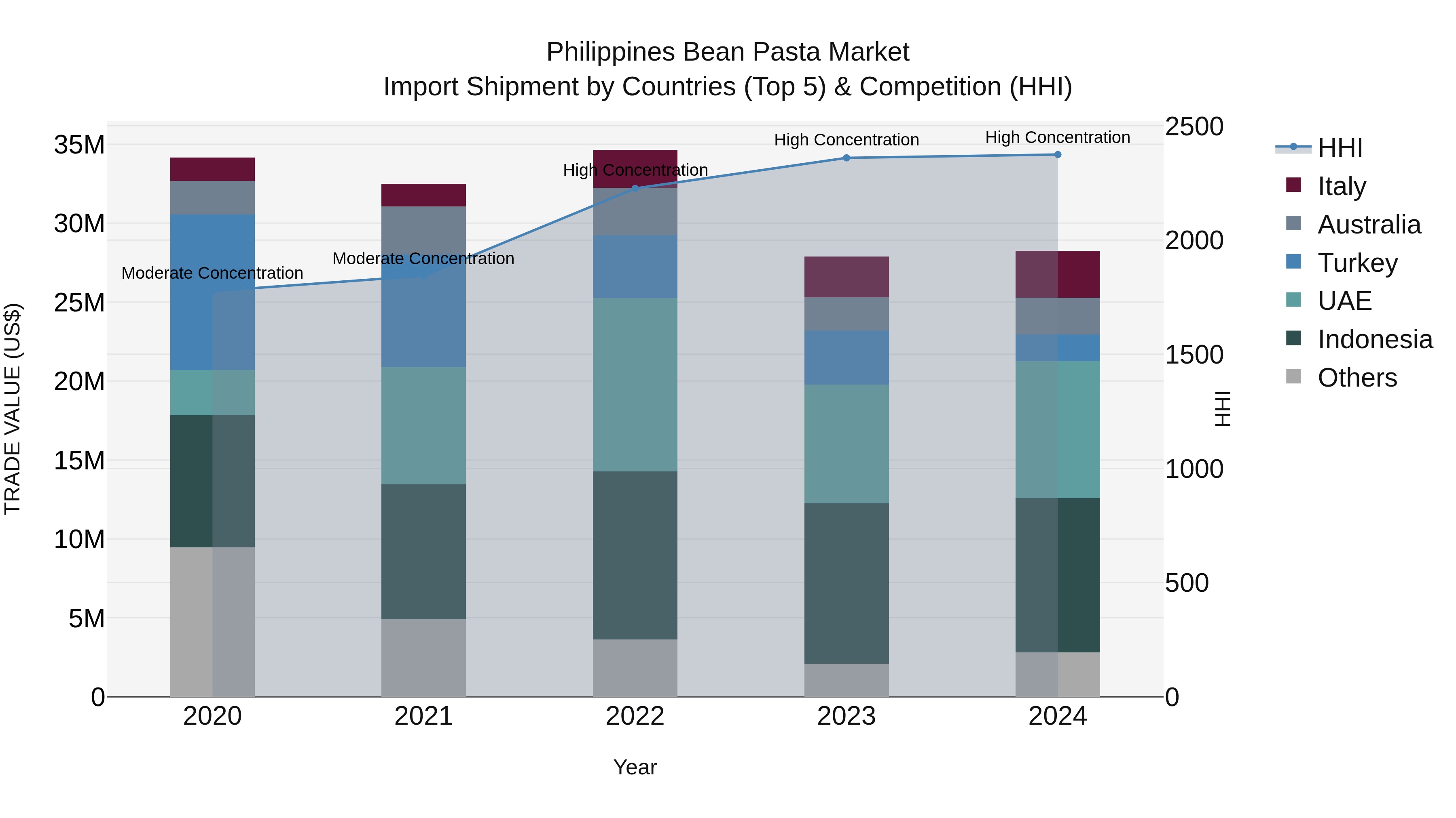 Philippines Bean Pasta Market Top 5 Importing Countries and Market Competition (HHI) Analysis