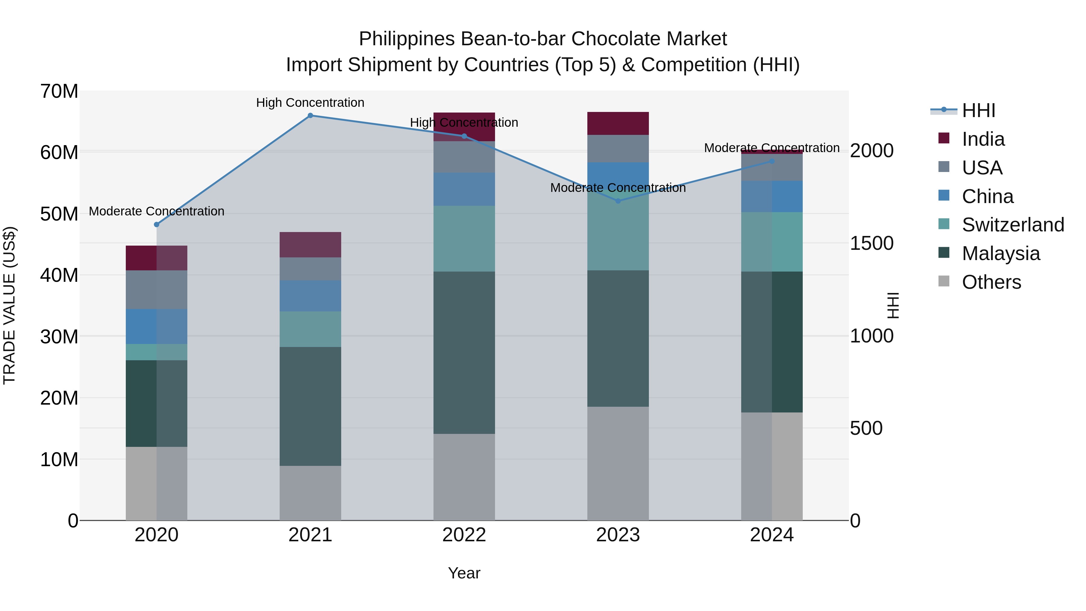 Philippines Bean To Bar Chocolate Market Top 5 Importing Countries and Market Competition (HHI) Analysis