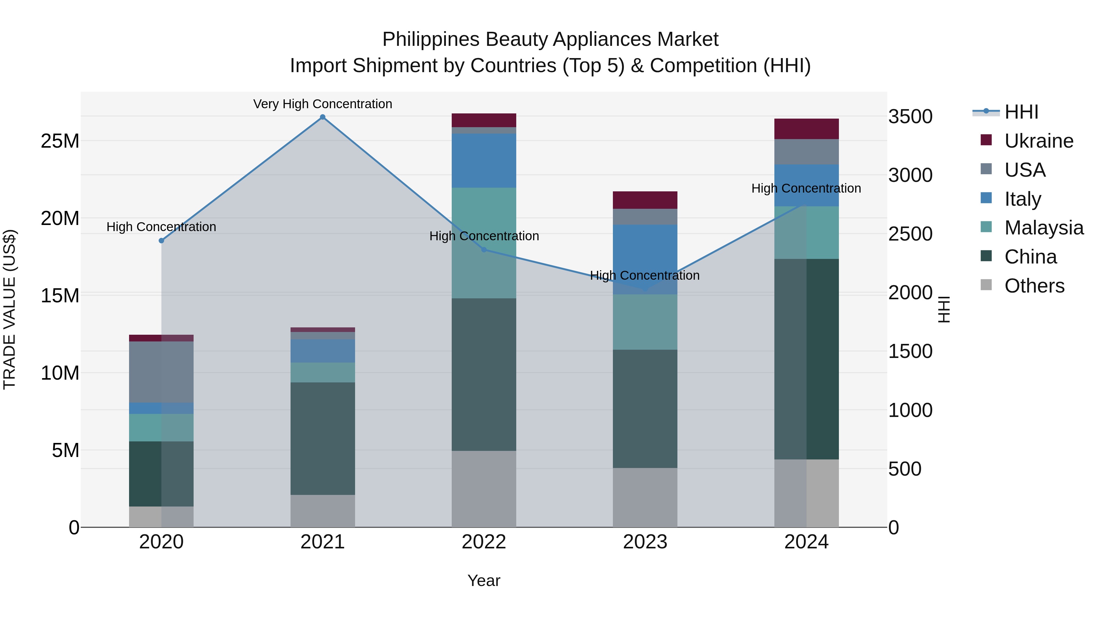 Philippines Beauty Appliances Market Top 5 Importing Countries and Market Competition (HHI) Analysis
