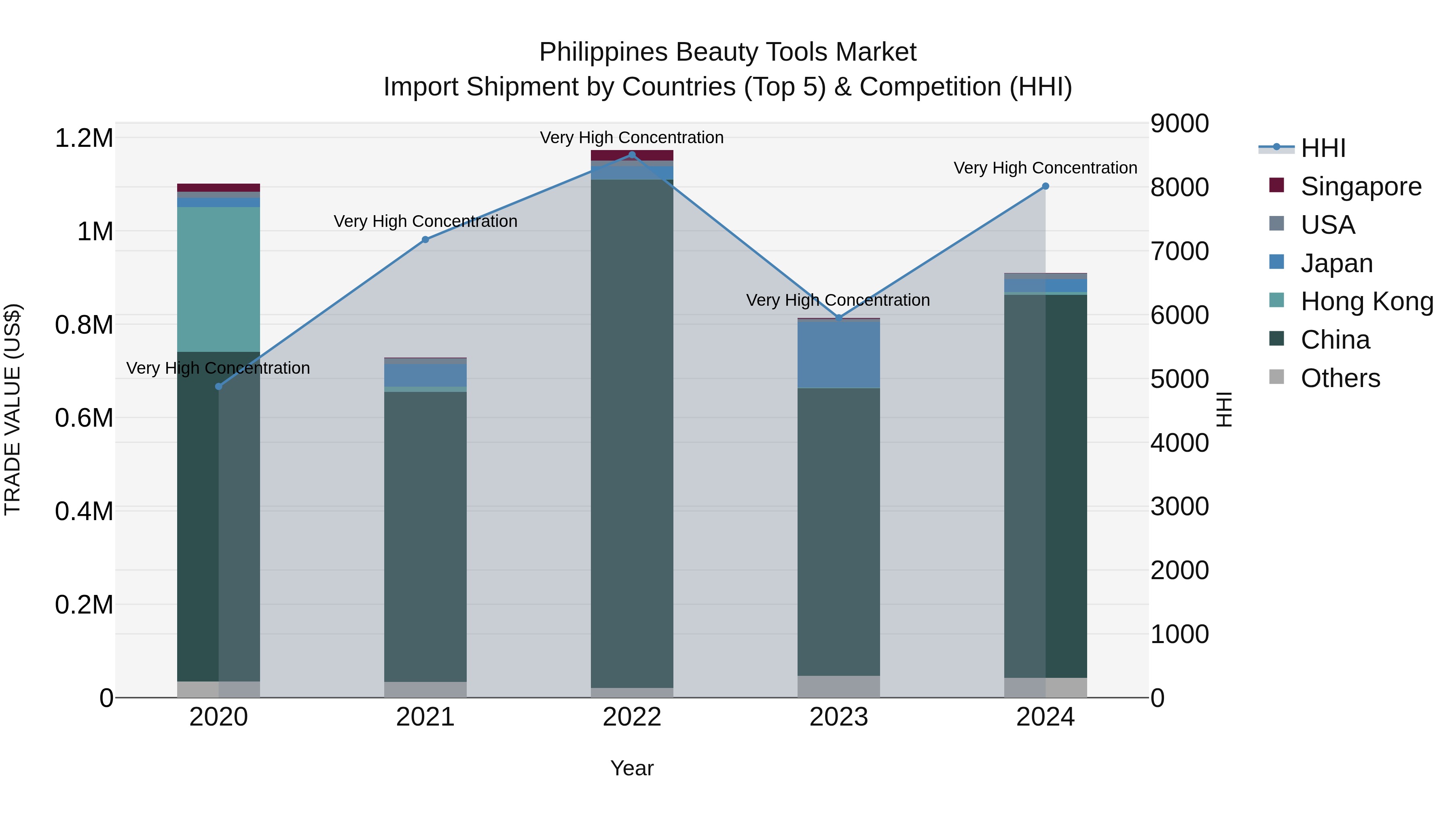Philippines Beauty Tools Market Top 5 Importing Countries and Market Competition (HHI) Analysis