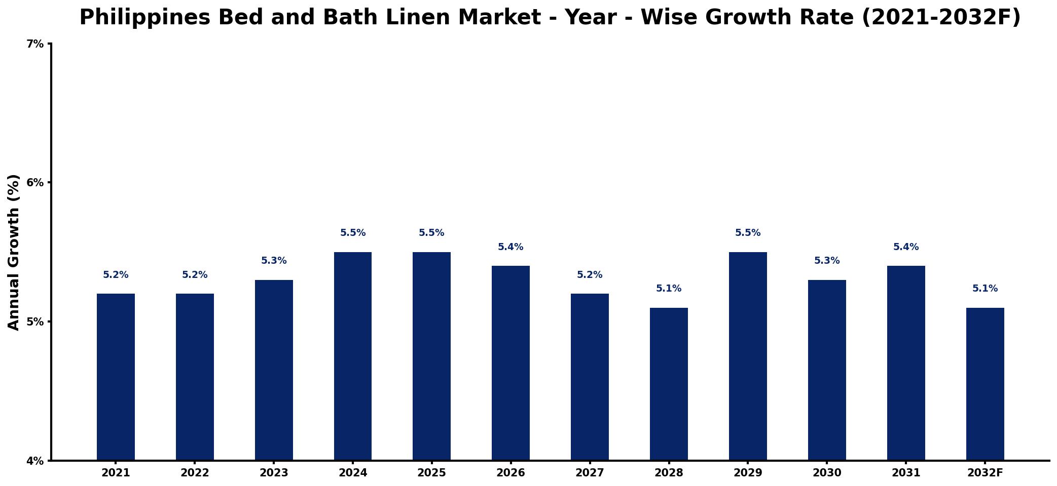 Philippines Bed and Bath Linen Market Year-wise Growth Rate and Key Drivers