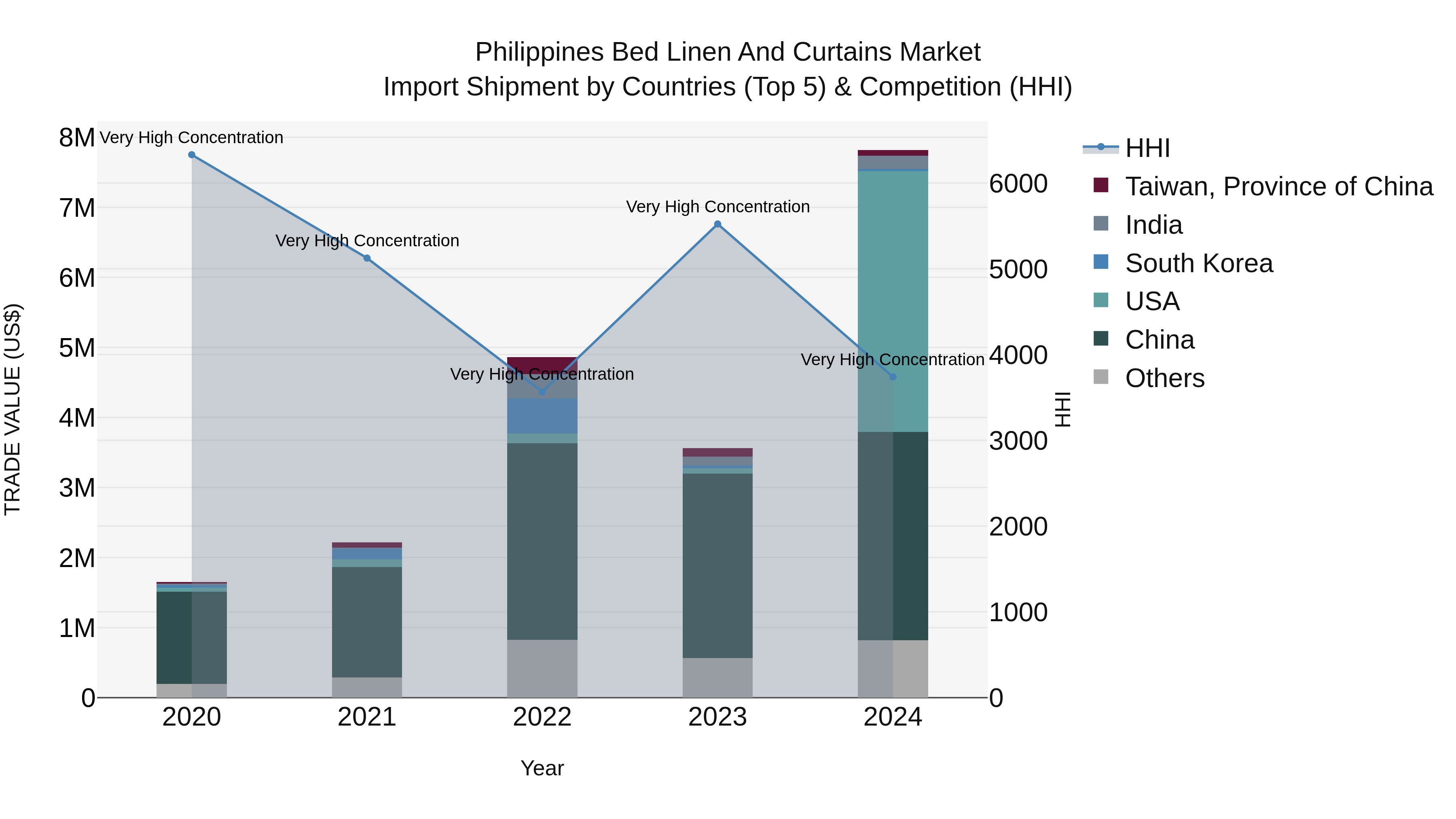 Philippines Bed Linen And Curtains Market Top 5 Importing Countries and Market Competition (HHI) Analysis