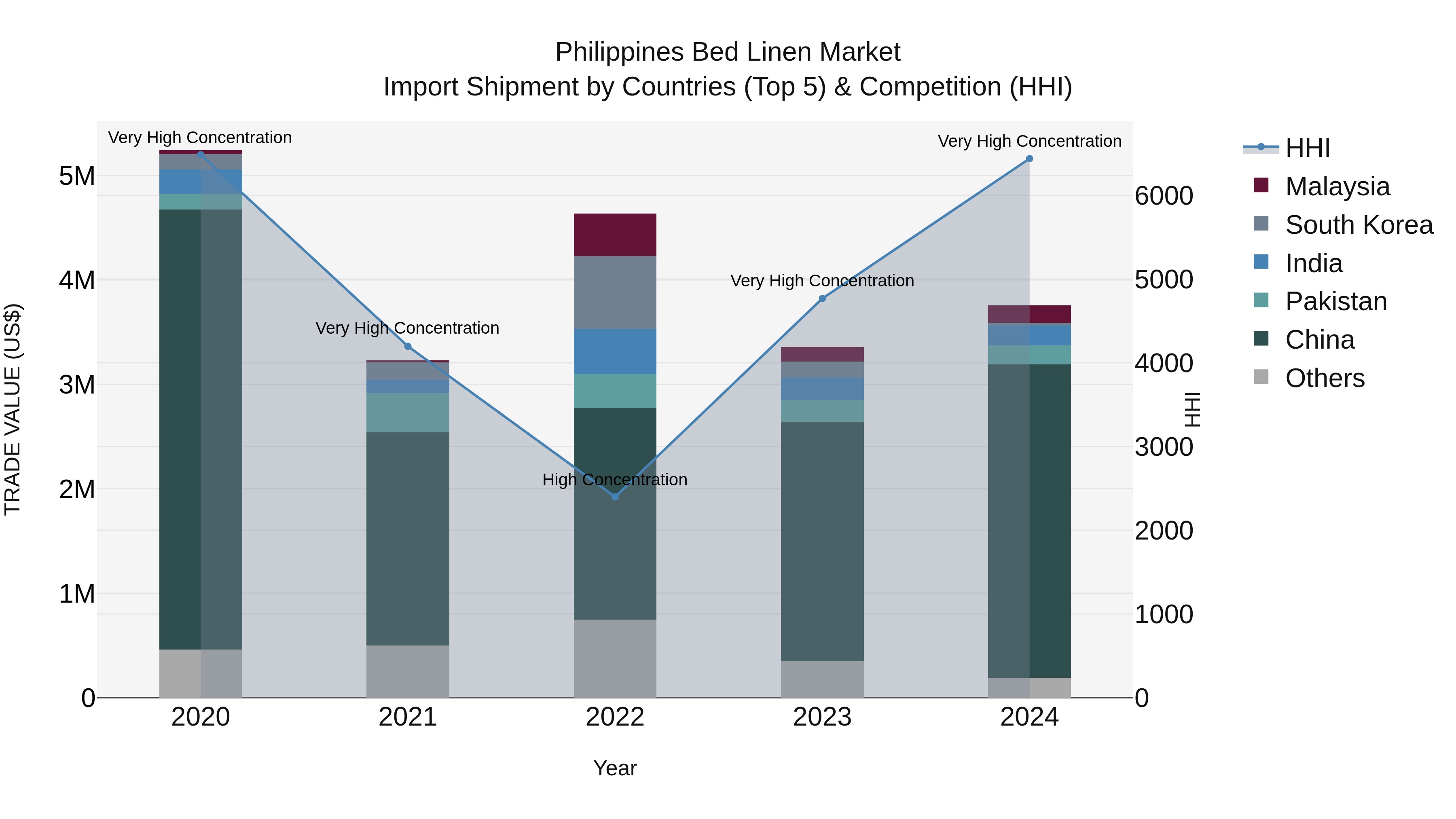 Philippines Bed Linen Market Top 5 Importing Countries and Market Competition (HHI) Analysis