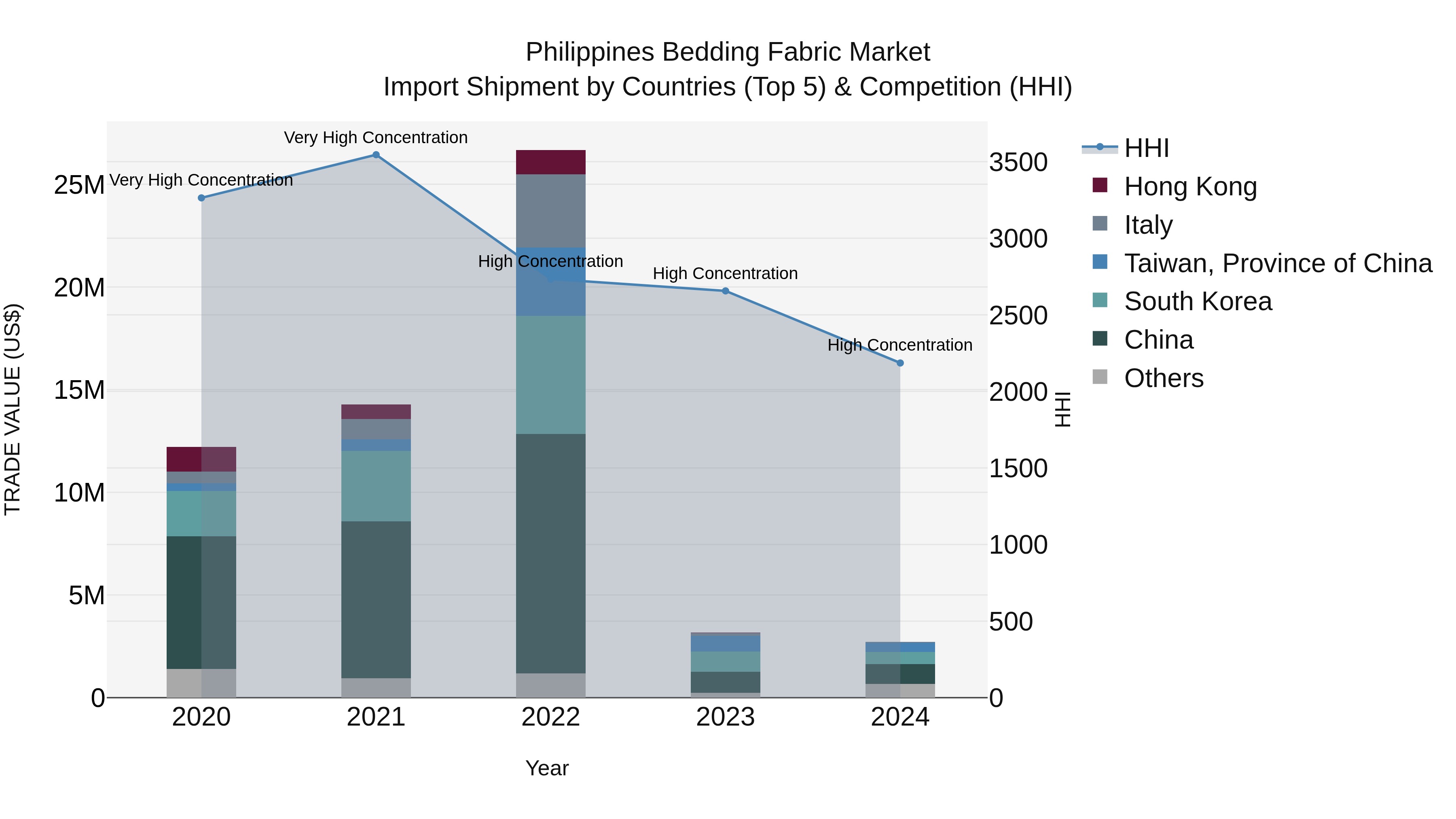Philippines Bedding Fabric Market Top 5 Importing Countries and Market Competition (HHI) Analysis