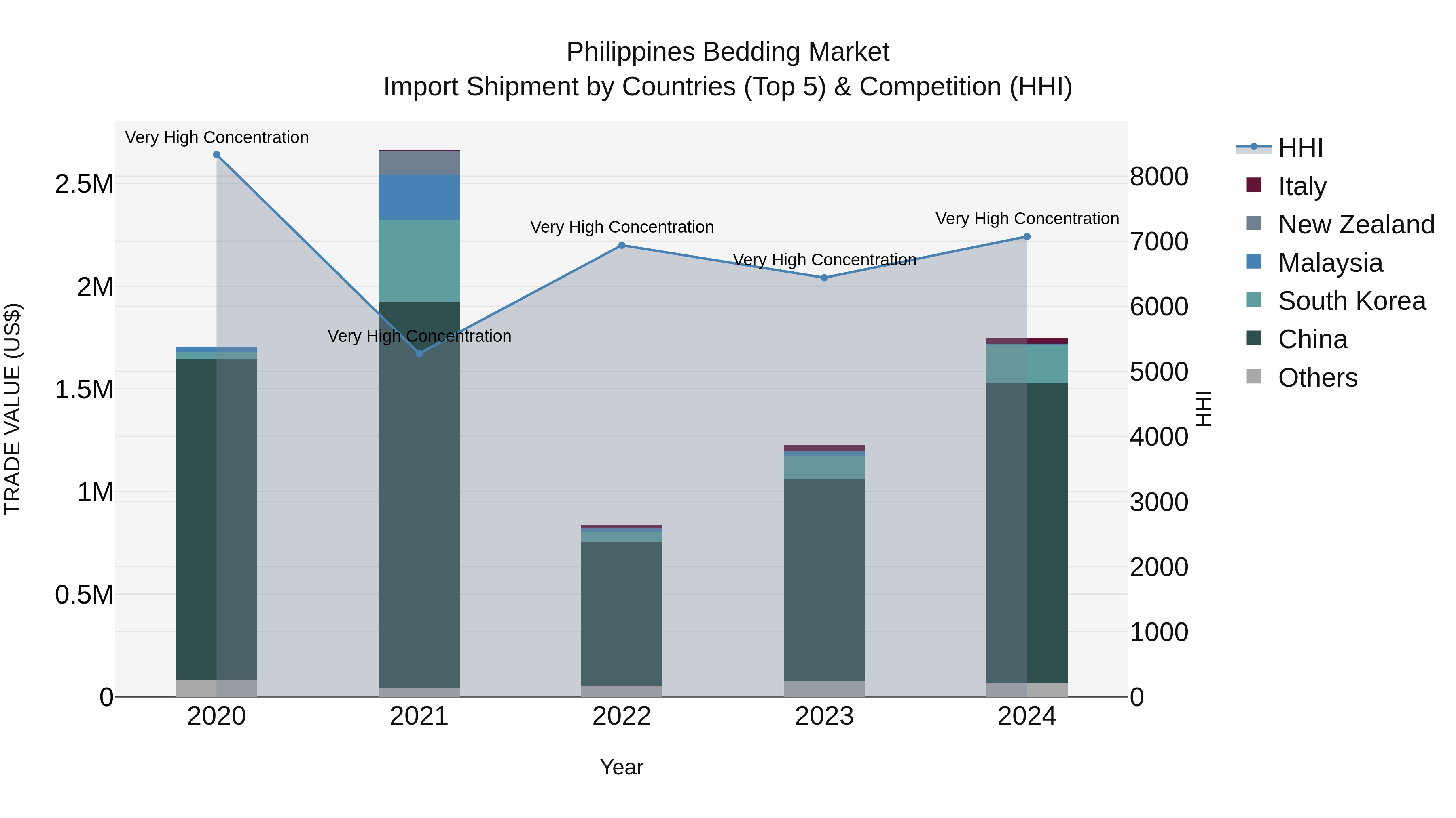 Philippines Bedding Market Top 5 Importing Countries and Market Competition (HHI) Analysis