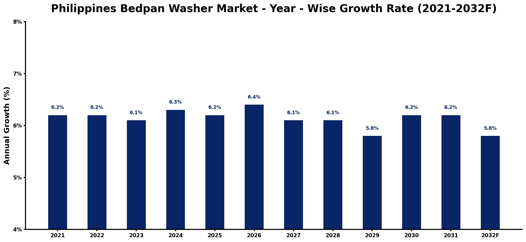 Philippines Bedpan Washer Market Year-wise Growth Rate and Key Drivers
