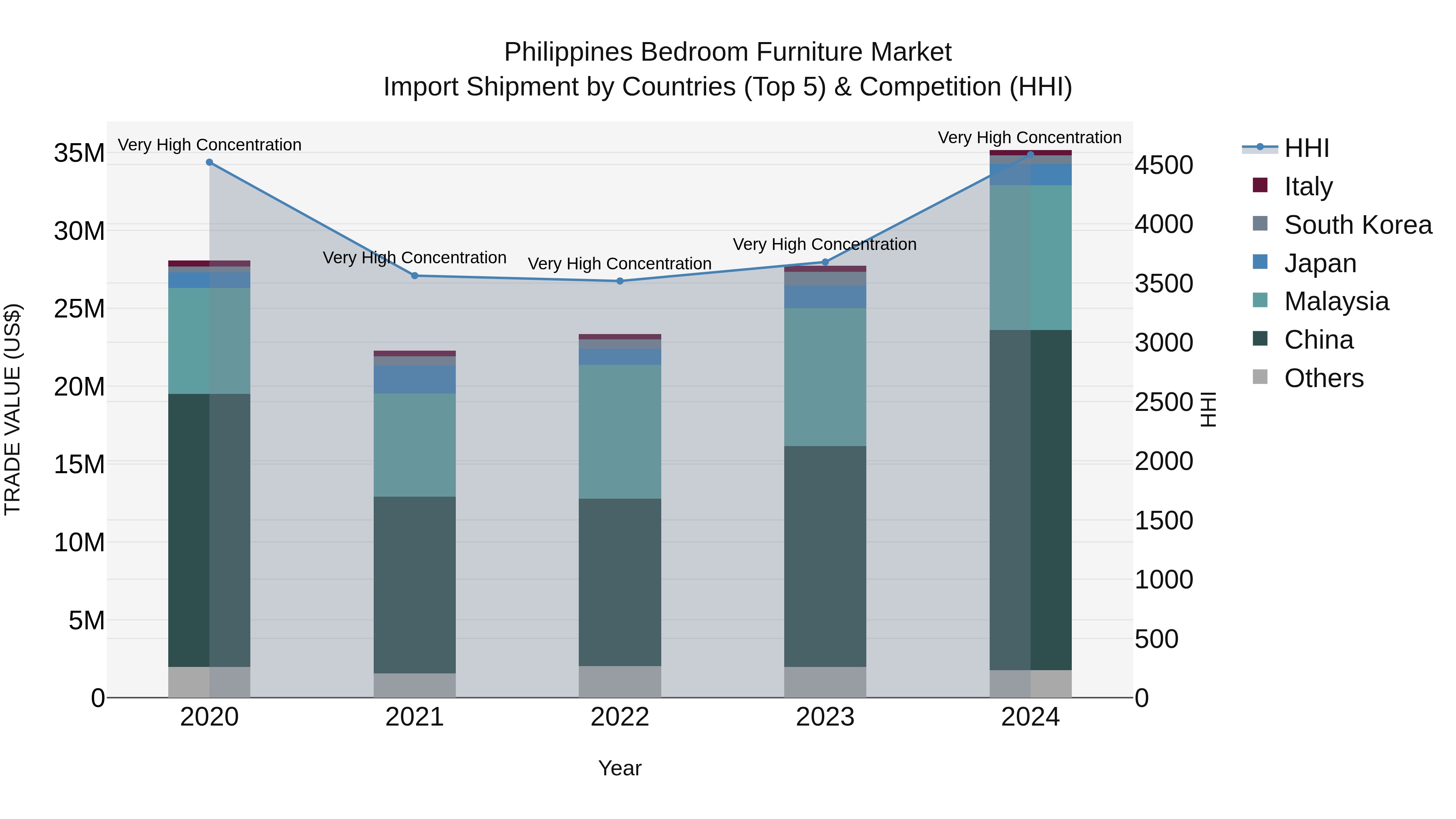Philippines Bedroom Furniture Market Top 5 Importing Countries and Market Competition (HHI) Analysis