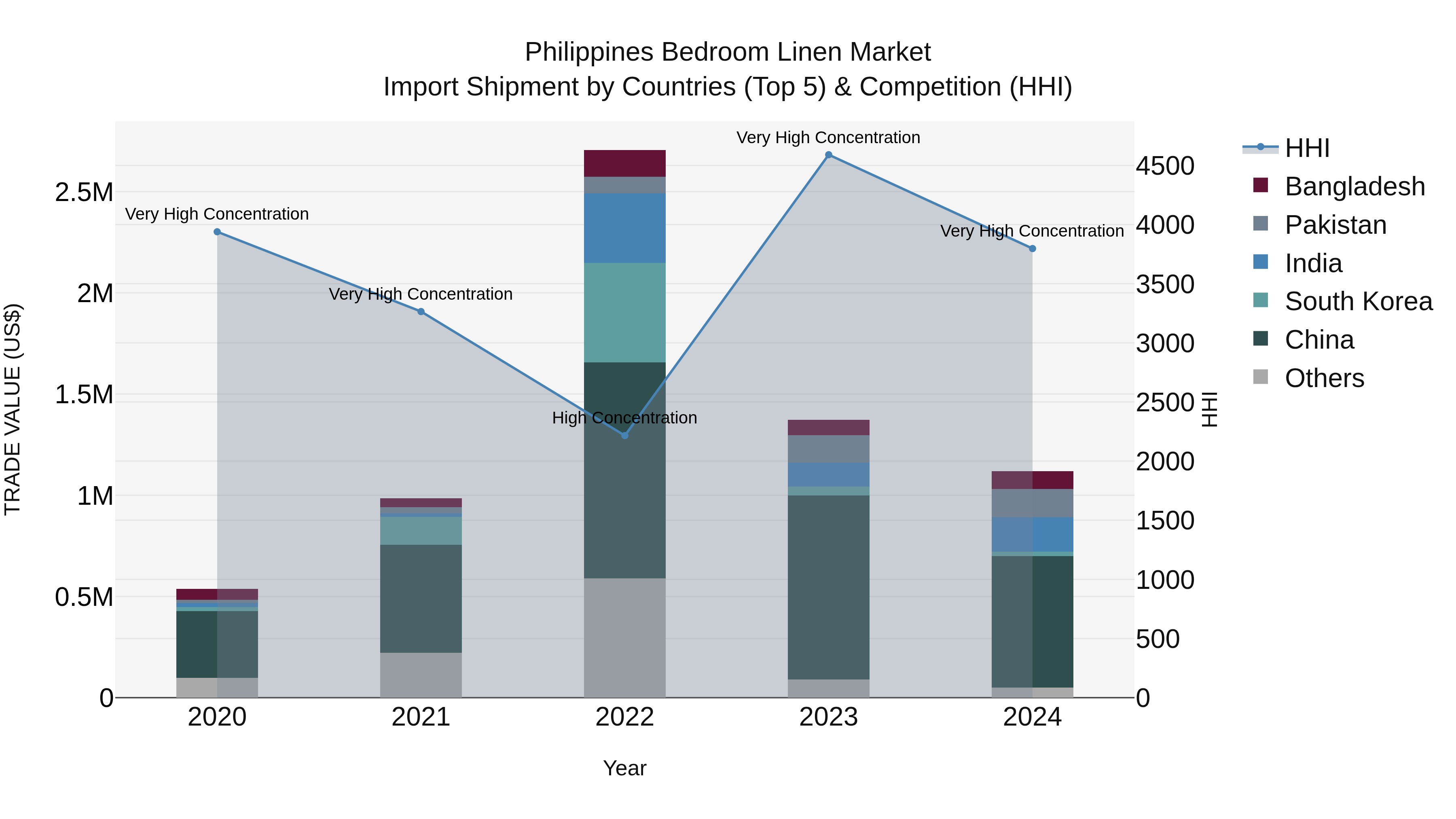 Philippines Bedroom Linen Market Top 5 Importing Countries and Market Competition (HHI) Analysis