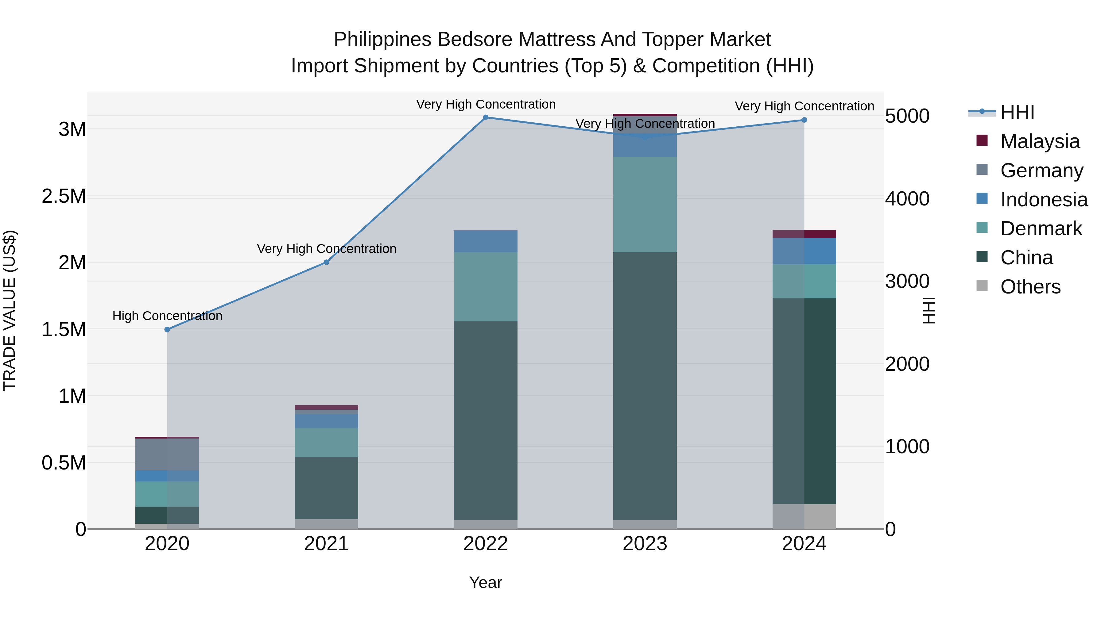 Philippines Bedsore Mattress And Topper Market Top 5 Importing Countries and Market Competition (HHI) Analysis