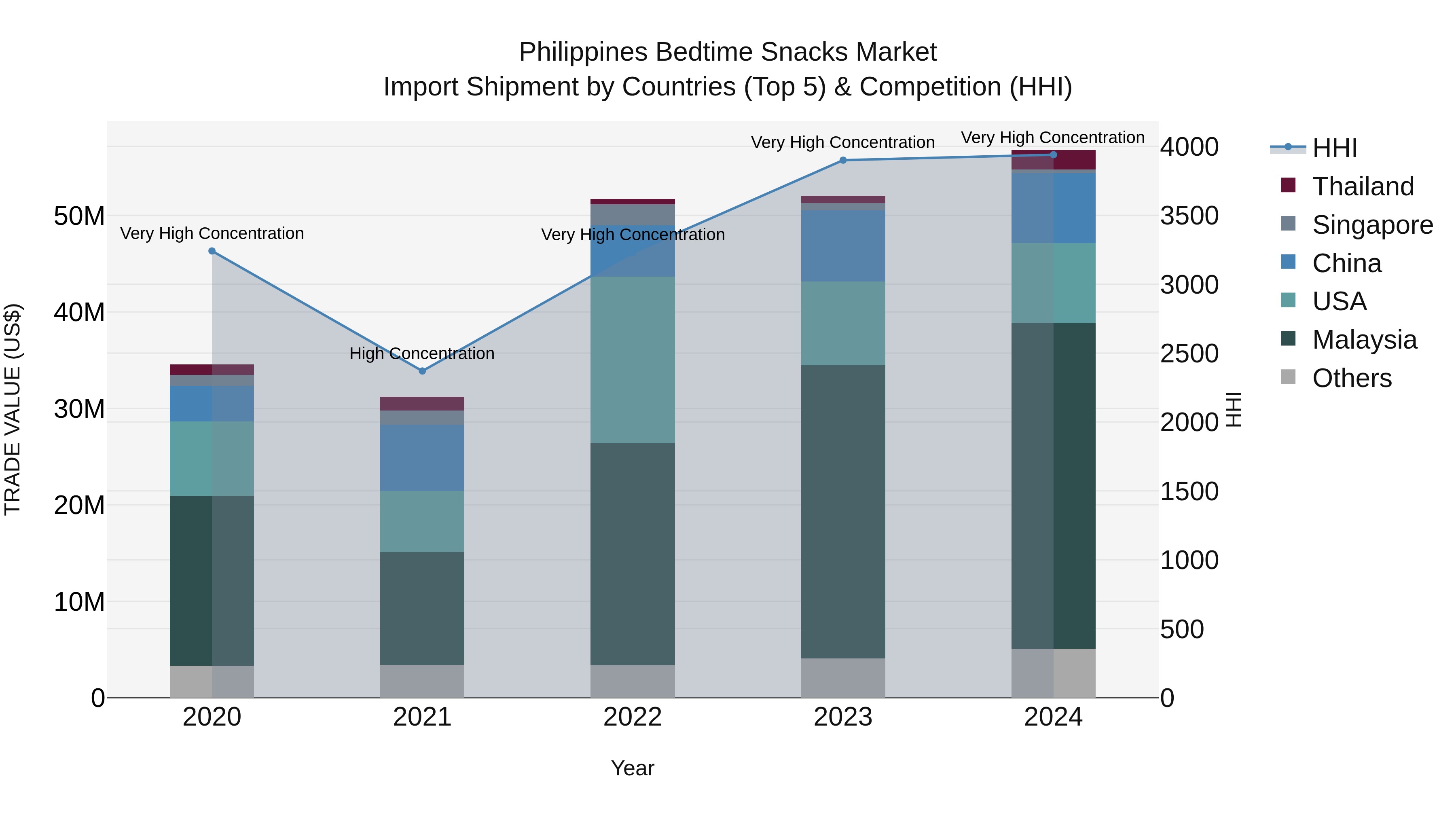 Philippines Bedtime Snacks Market Top 5 Importing Countries and Market Competition (HHI) Analysis