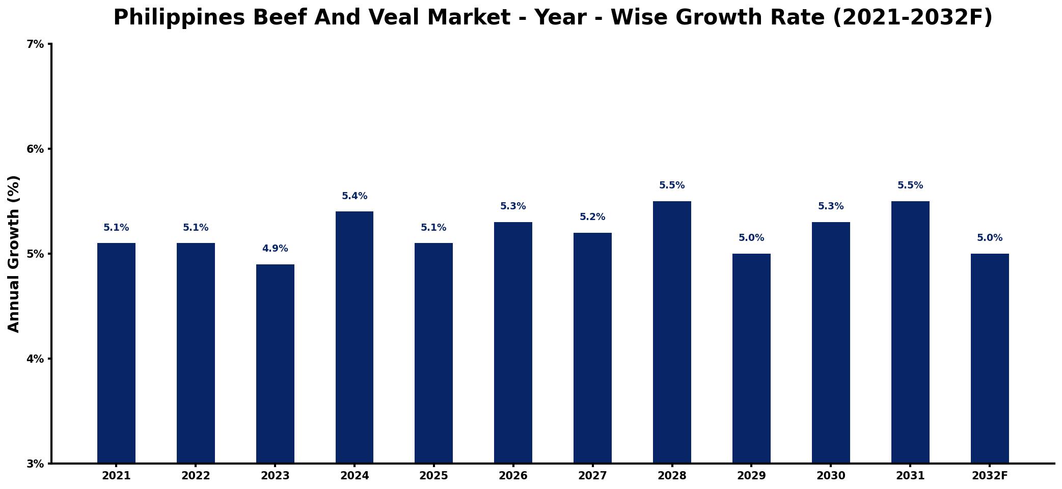 Philippines Beef And Veal Market Year-wise Growth Rate and Key Drivers