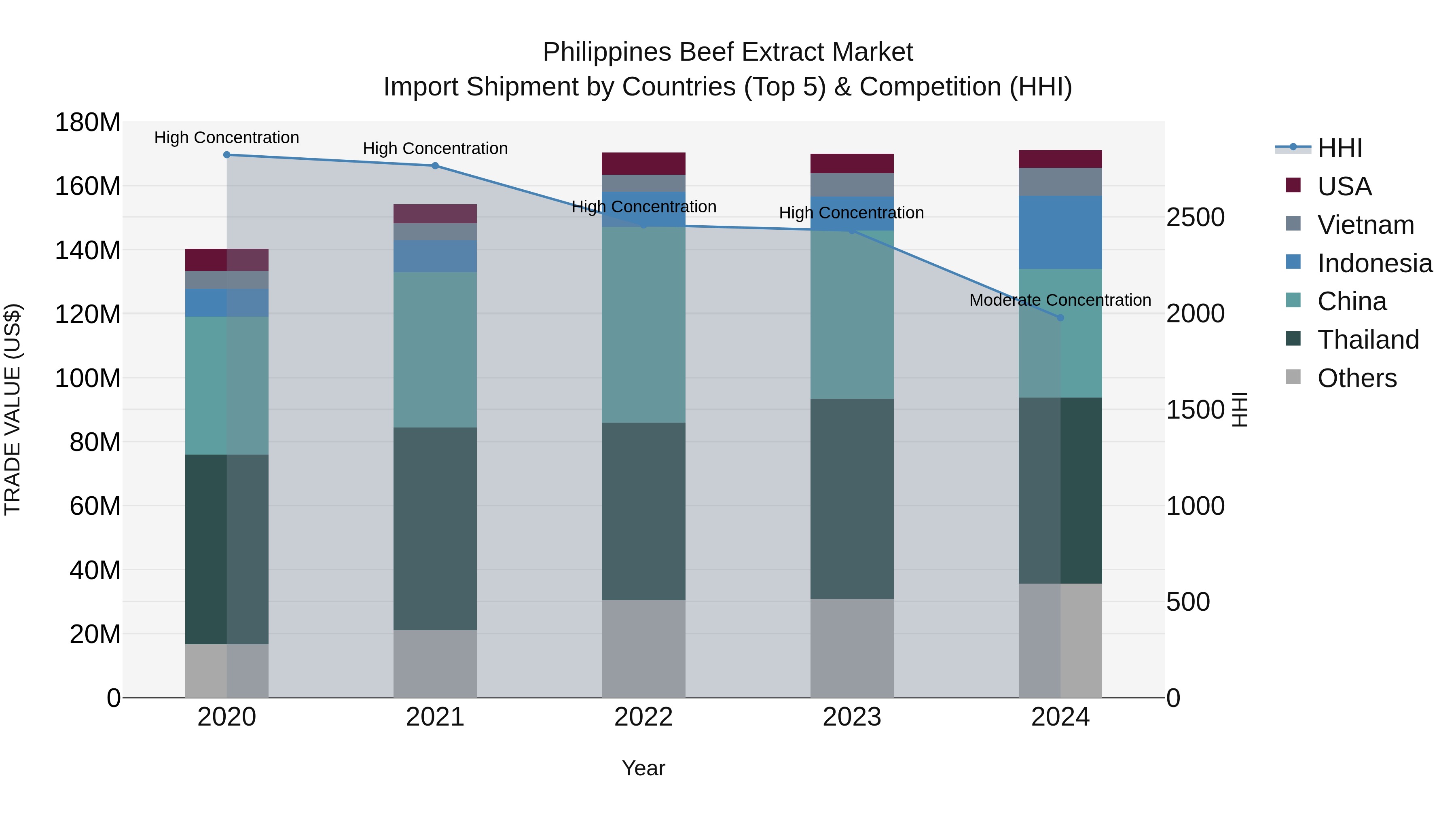 Philippines Beef Extract Market Top 5 Importing Countries and Market Competition (HHI) Analysis