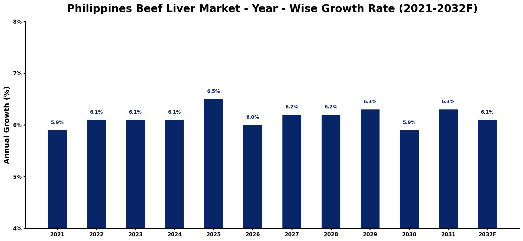 Philippines Beef Liver Market Year-wise Growth Rate and Key Drivers