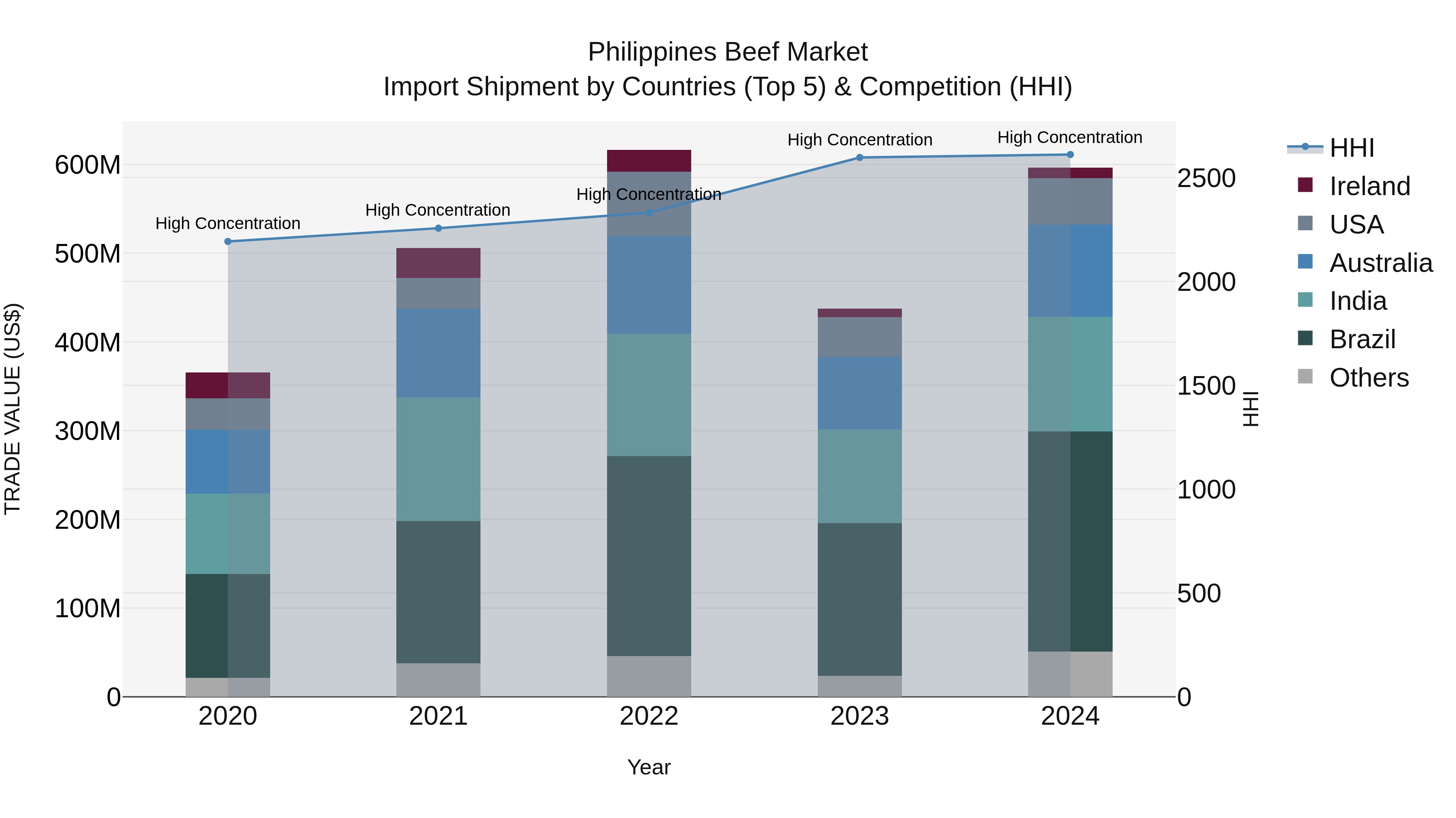 Philippines Beef Market Top 5 Importing Countries and Market Competition (HHI) Analysis