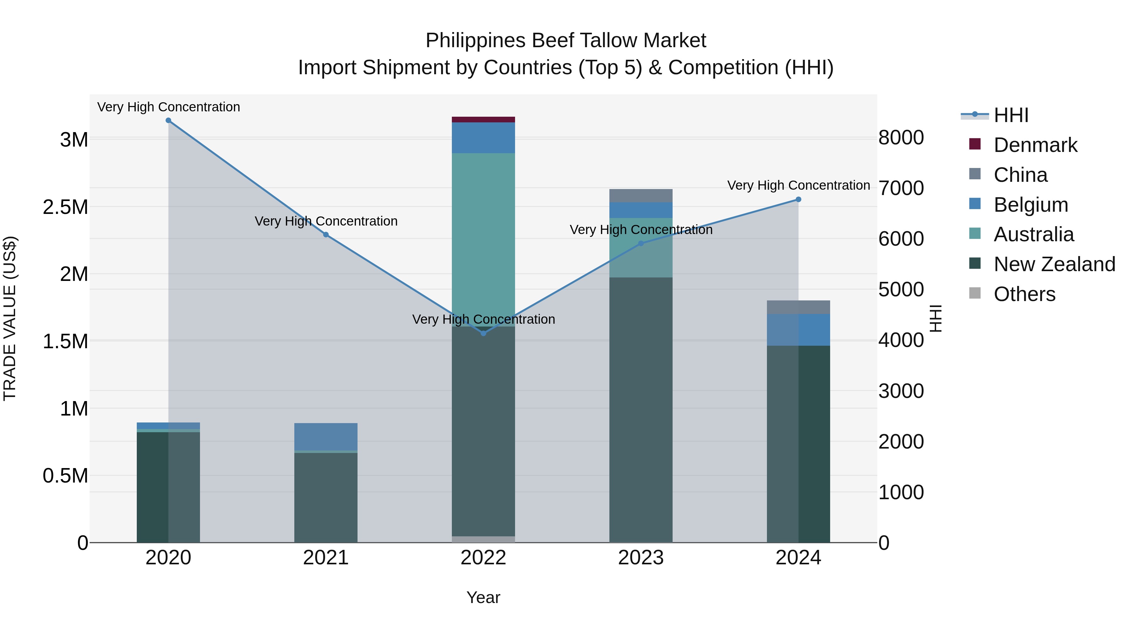 Philippines Beef Tallow Market Top 5 Importing Countries and Market Competition (HHI) Analysis