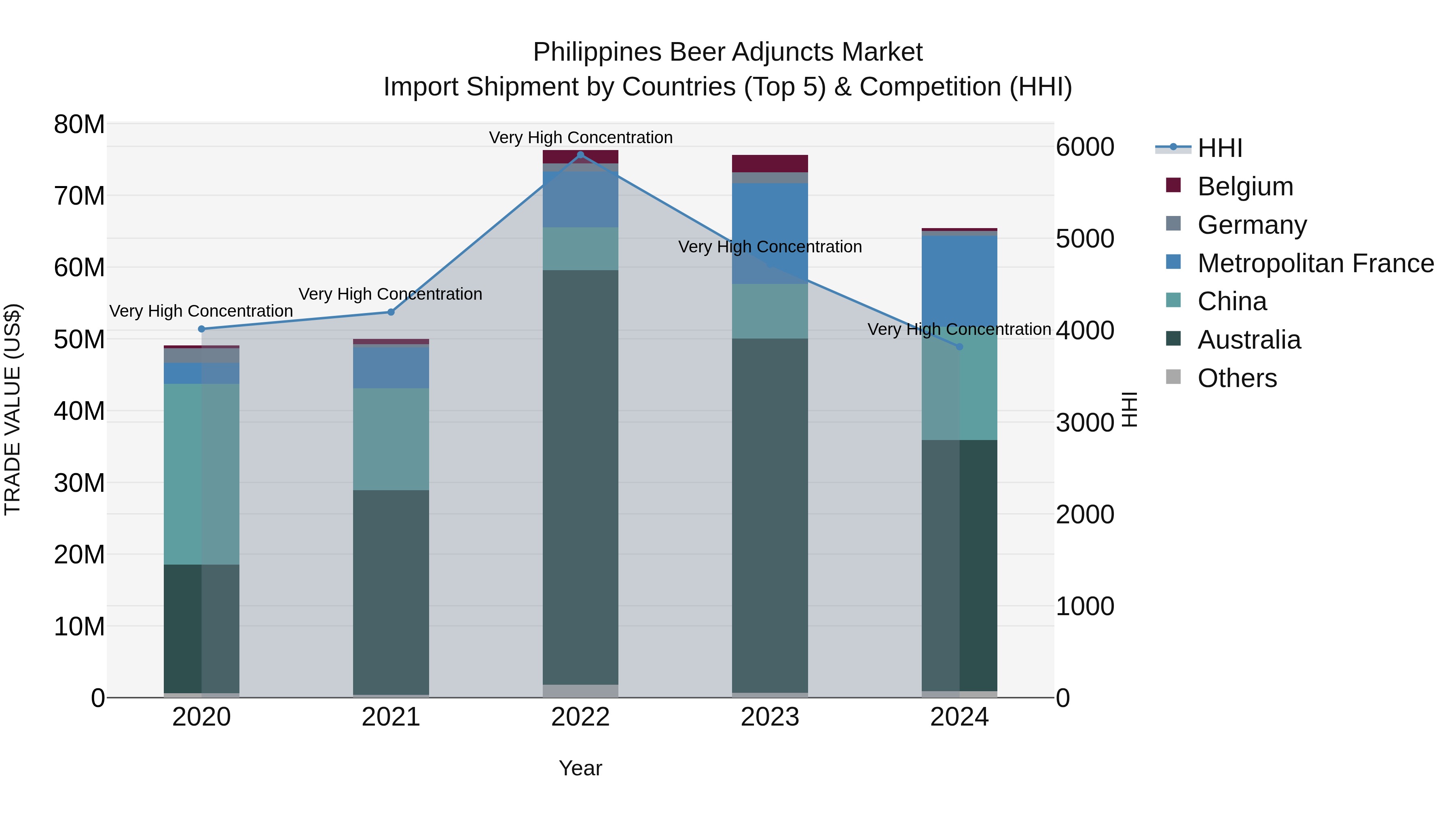 Philippines Beer Adjuncts Market Top 5 Importing Countries and Market Competition (HHI) Analysis