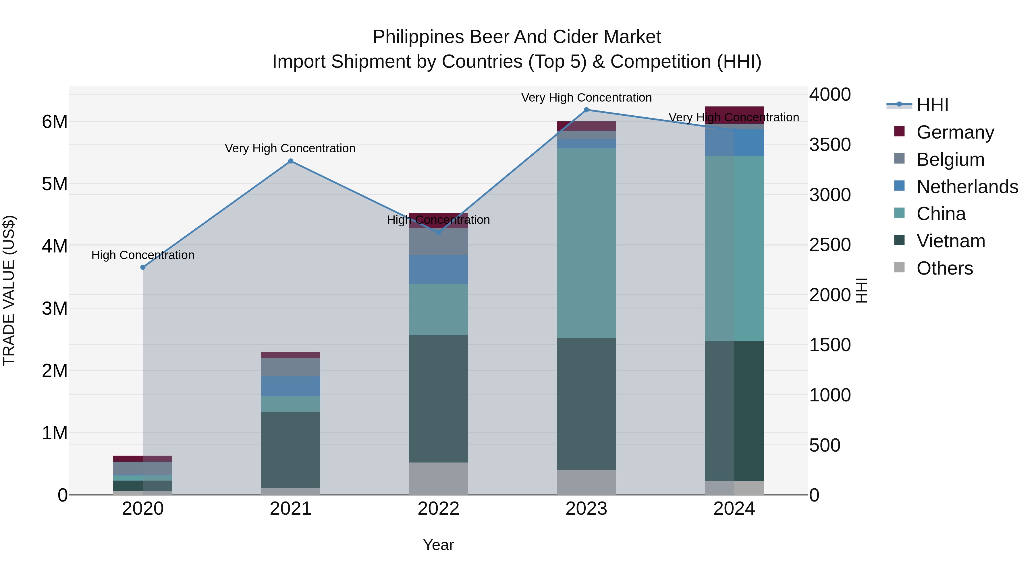 Philippines Beer And Cider Market Top 5 Importing Countries and Market Competition (HHI) Analysis