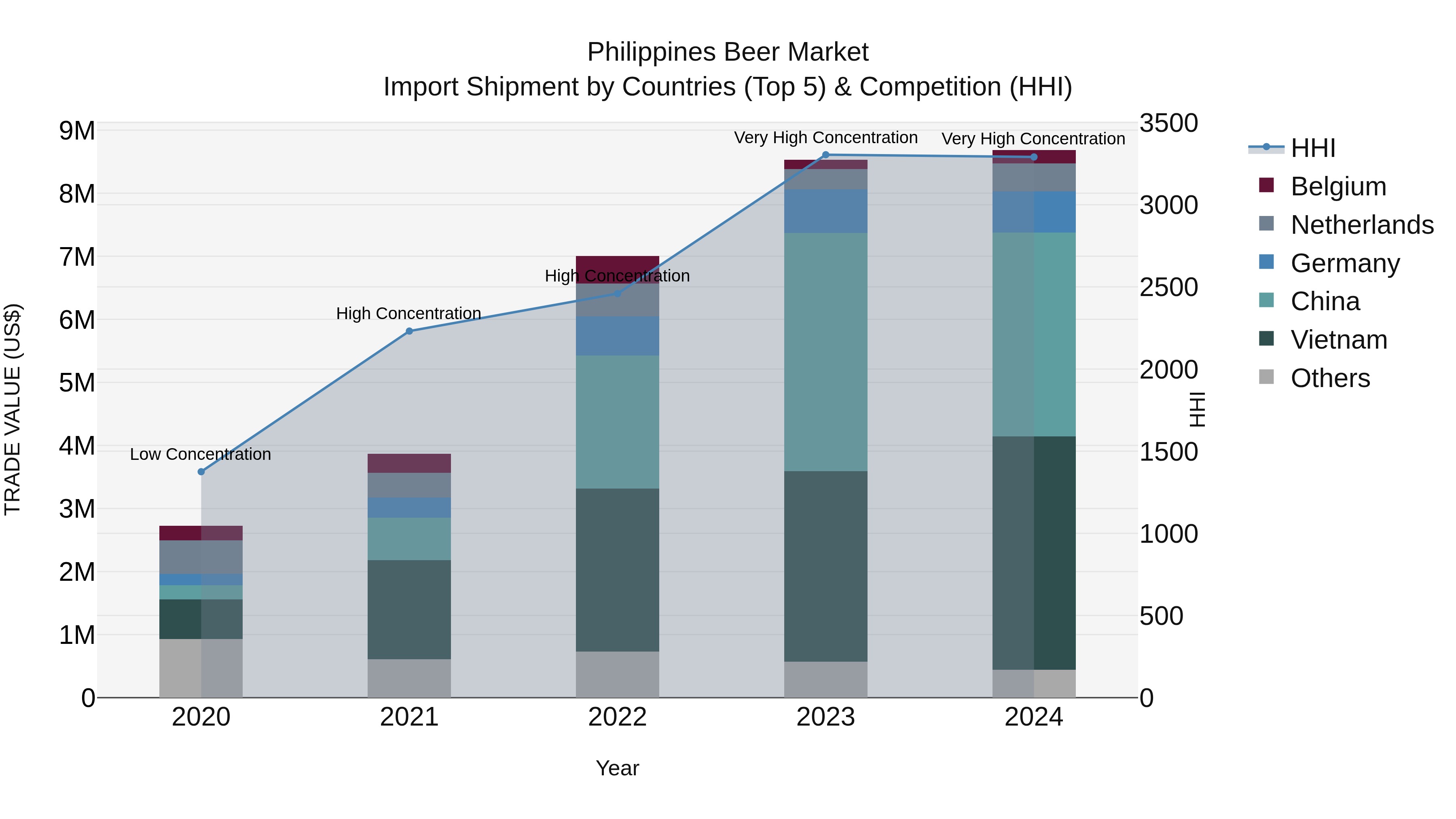 Philippines Beer Market Top 5 Importing Countries and Market Competition (HHI) Analysis
