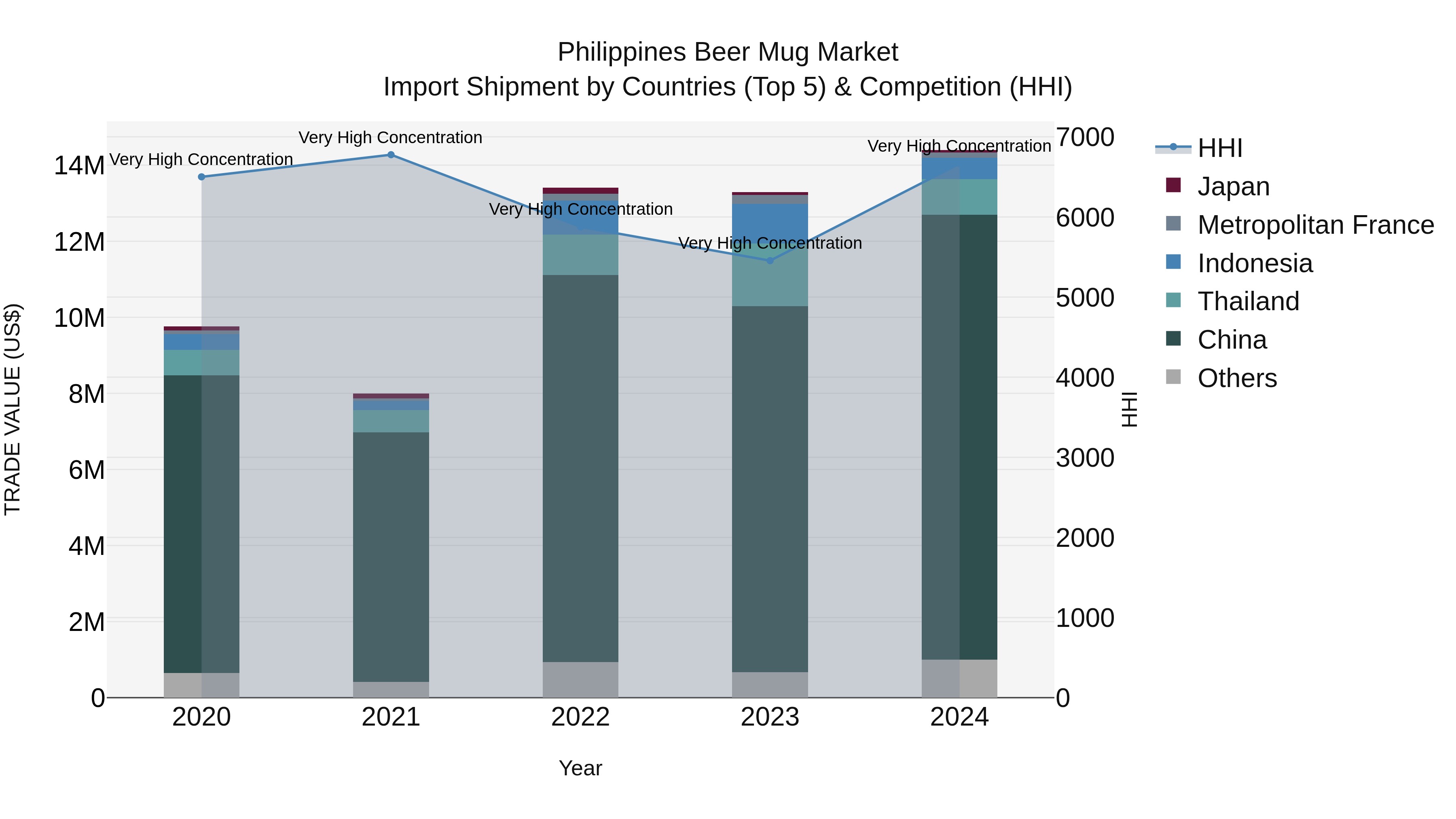 Philippines Beer Mug Market Top 5 Importing Countries and Market Competition (HHI) Analysis