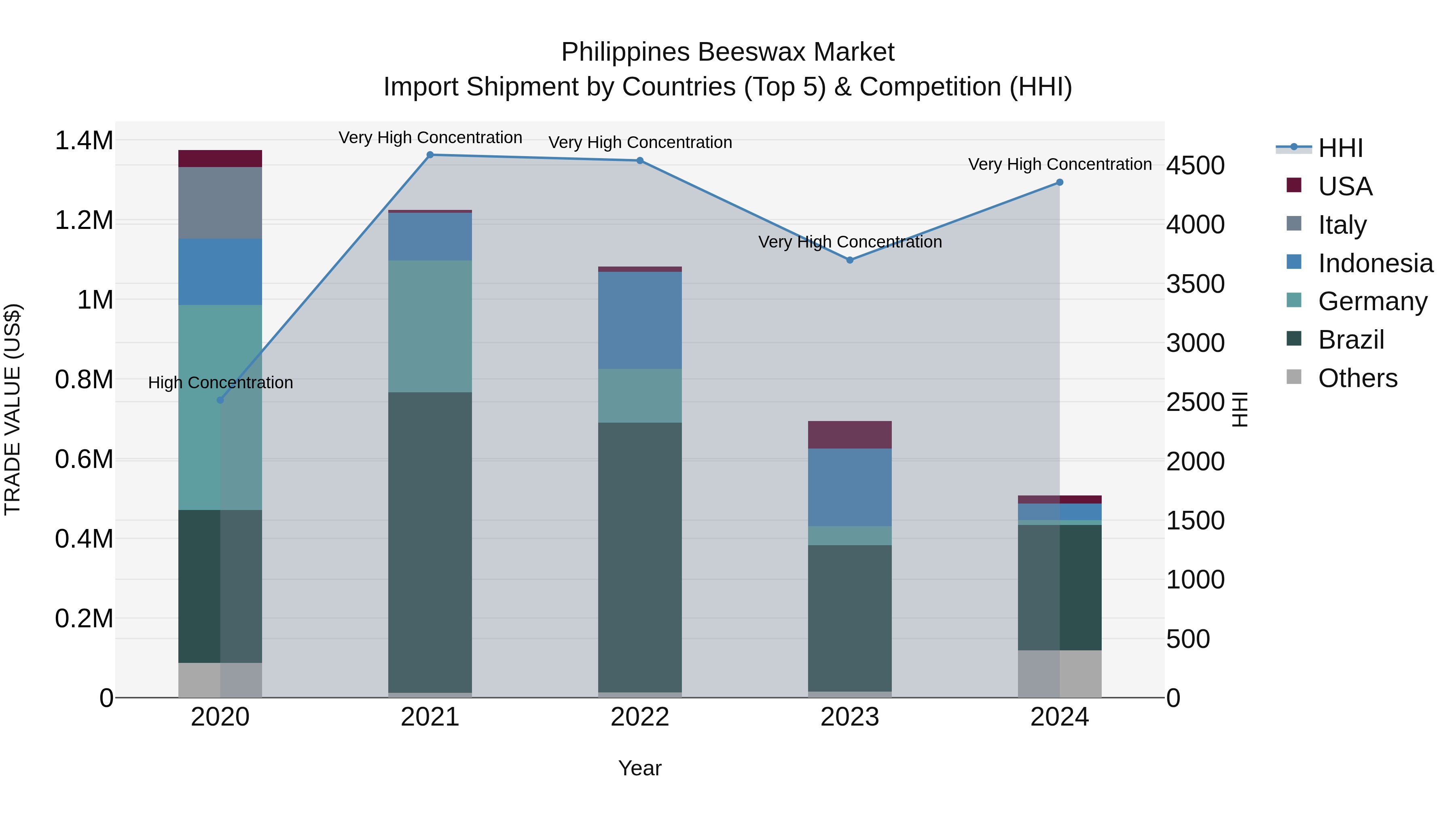 Philippines Beeswax Market Top 5 Importing Countries and Market Competition (HHI) Analysis