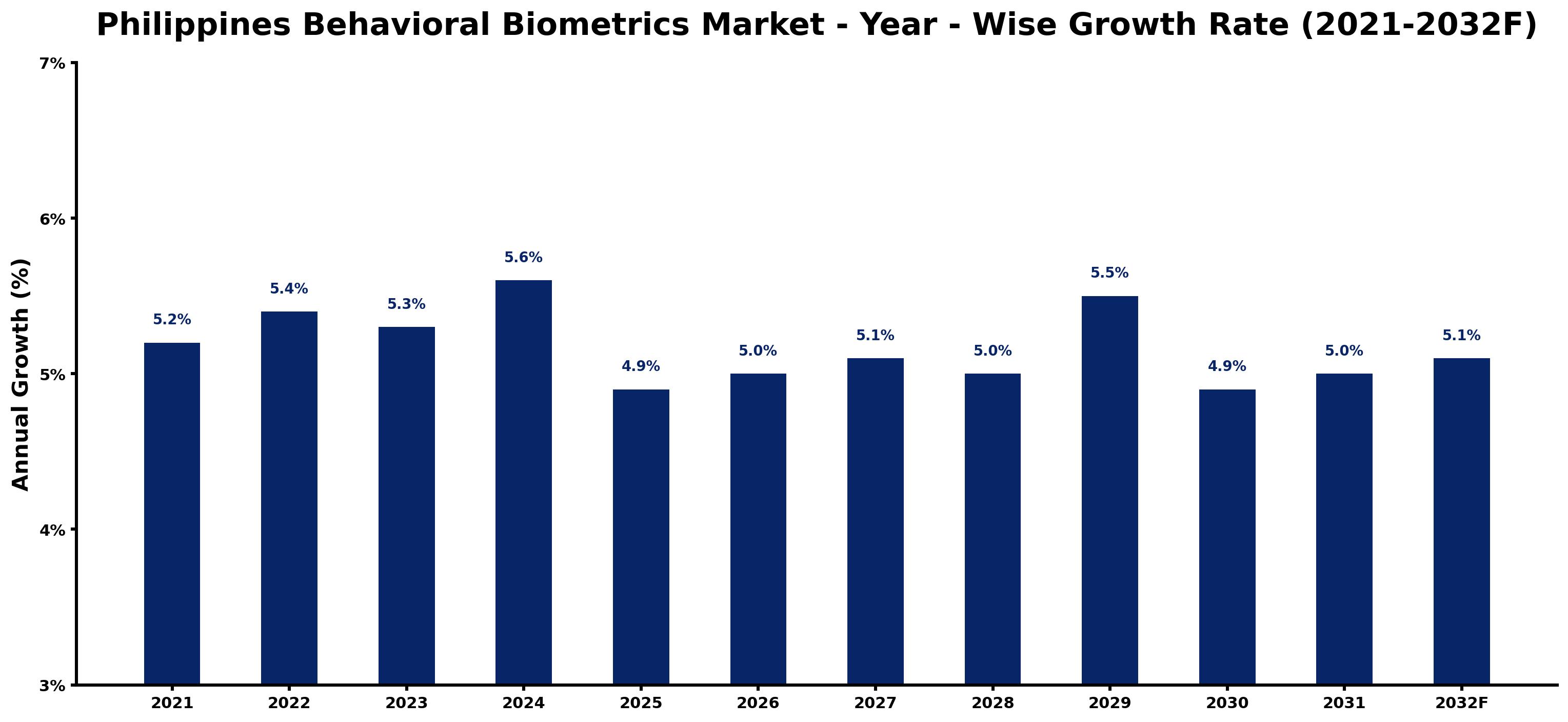 Philippines Behavioral Biometrics Market Year-wise Growth Rate and Key Drivers