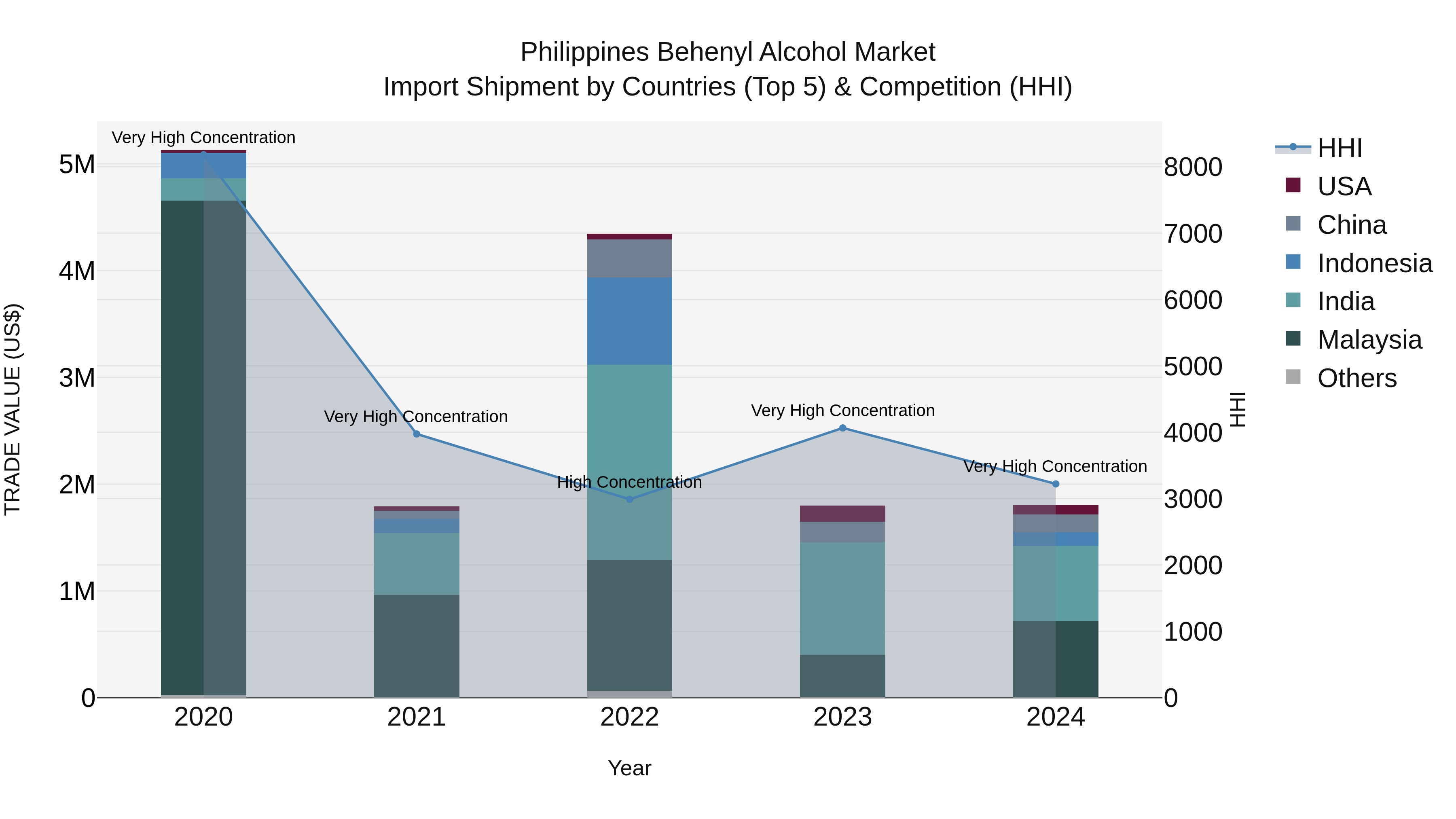 Philippines Behenyl Alcohol Market Top 5 Importing Countries and Market Competition (HHI) Analysis