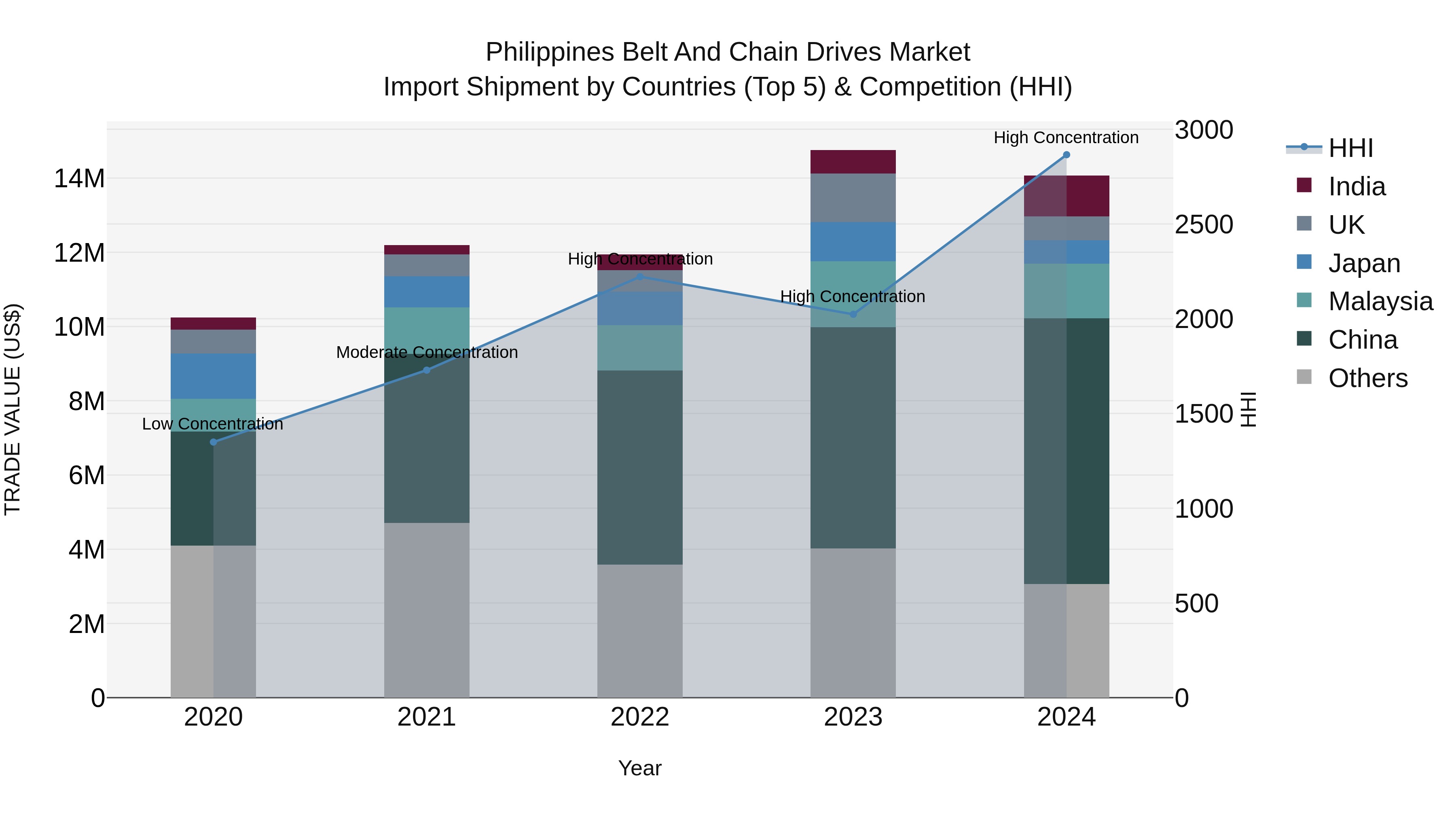 Philippines Belt And Chain Drives Market Top 5 Importing Countries and Market Competition (HHI) Analysis