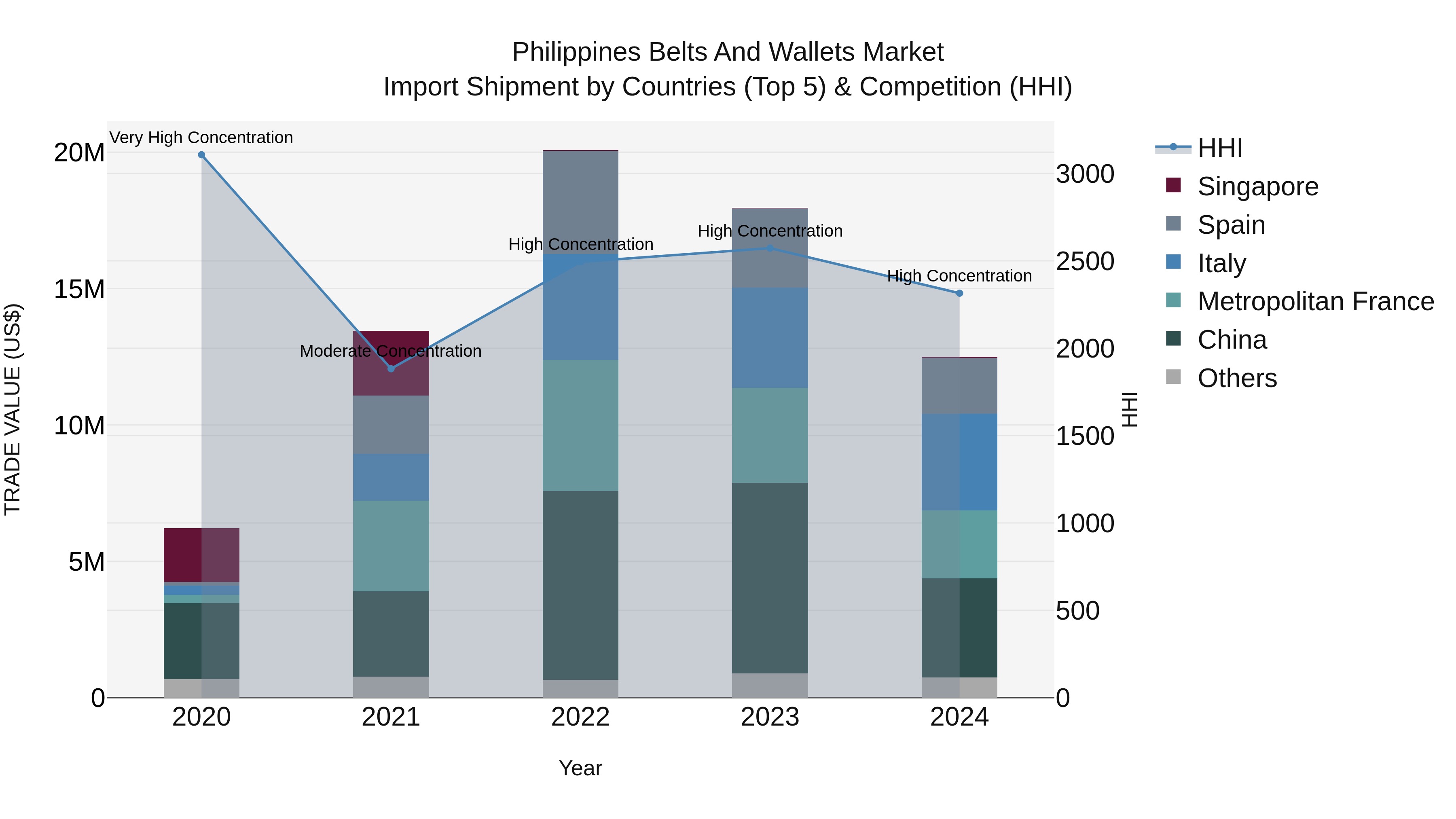Philippines Belts And Wallets Market Top 5 Importing Countries and Market Competition (HHI) Analysis