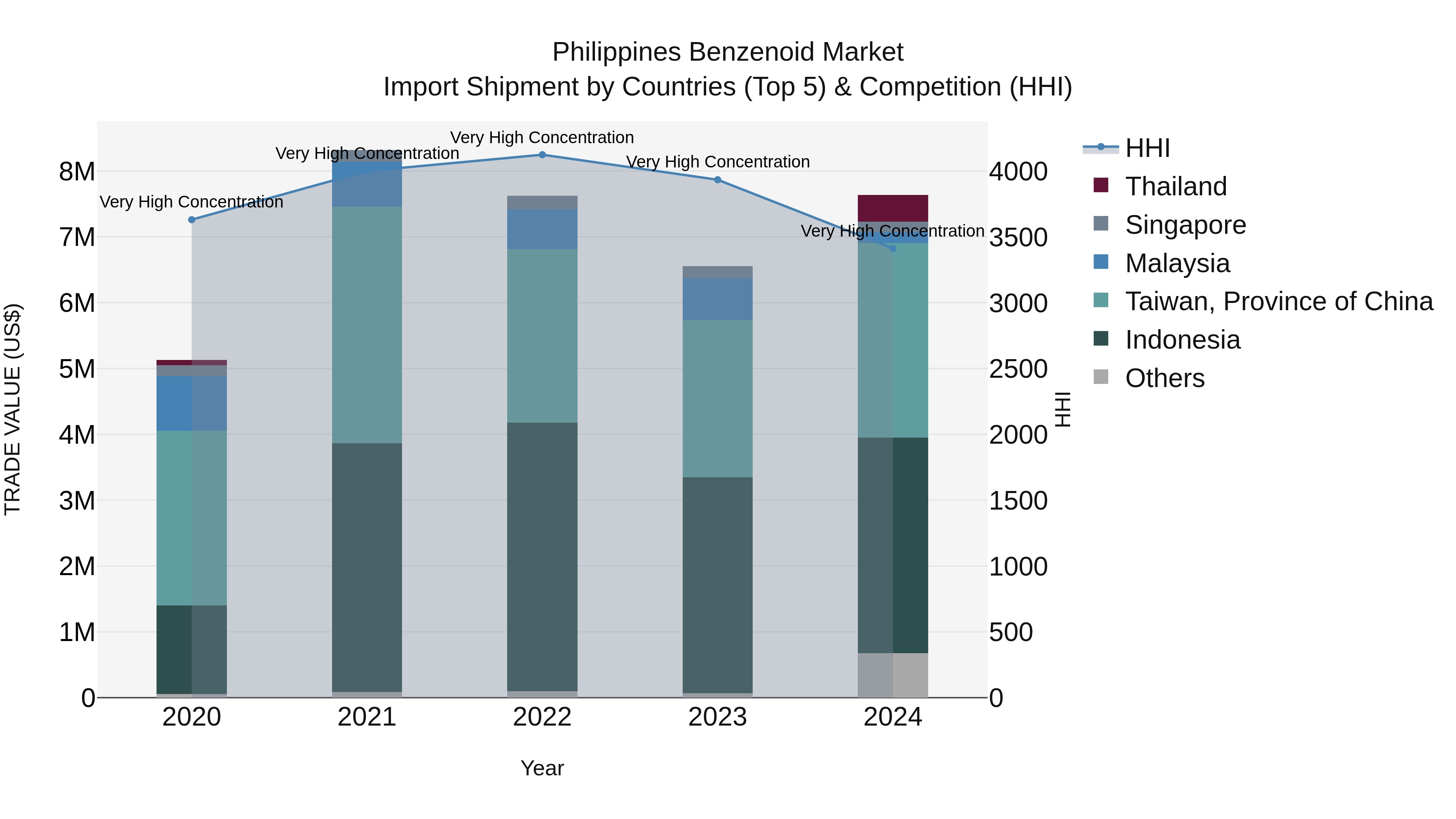 Philippines Benzenoid Market Top 5 Importing Countries and Market Competition (HHI) Analysis