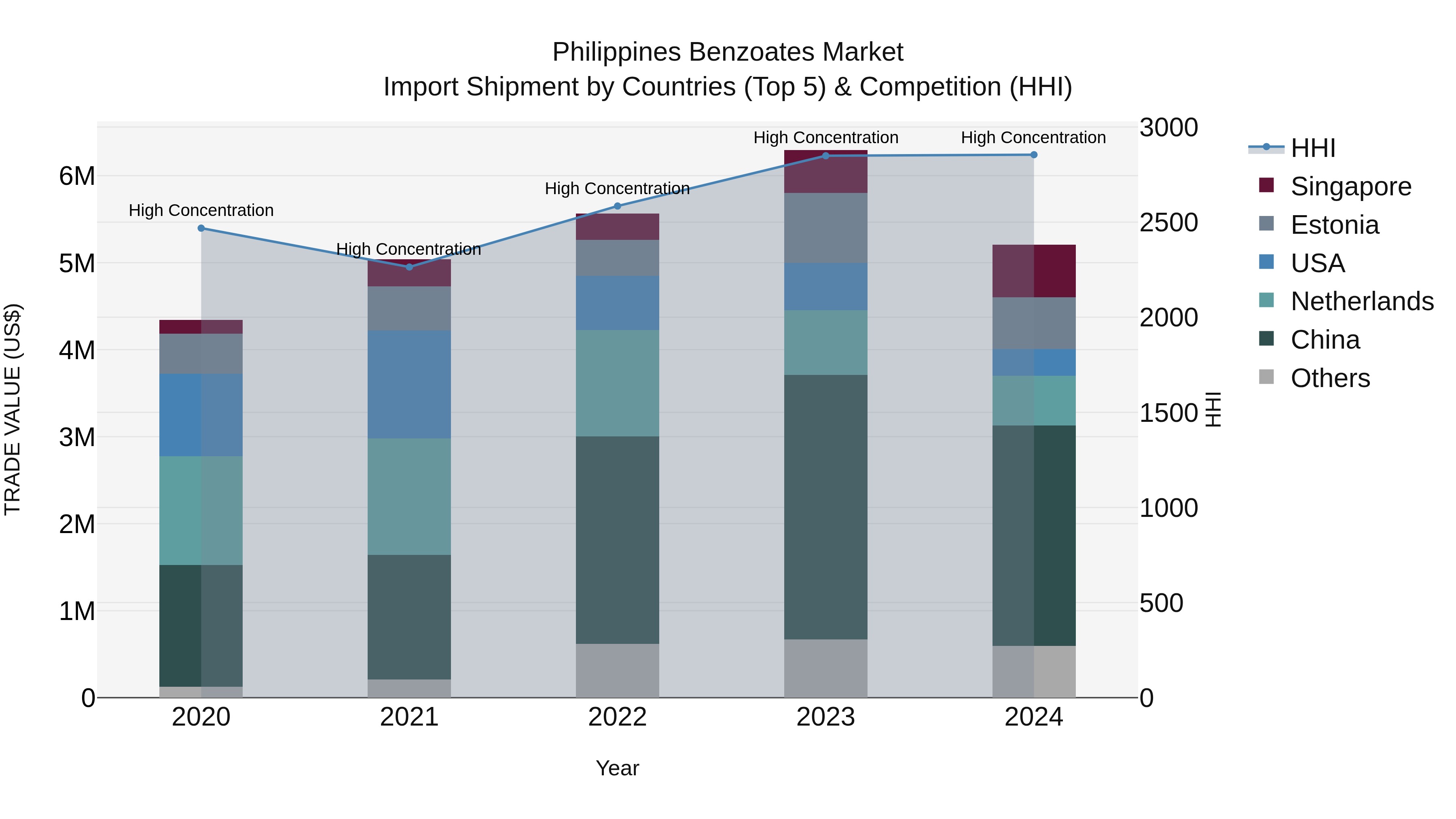 Philippines Benzoates Market Top 5 Importing Countries and Market Competition (HHI) Analysis