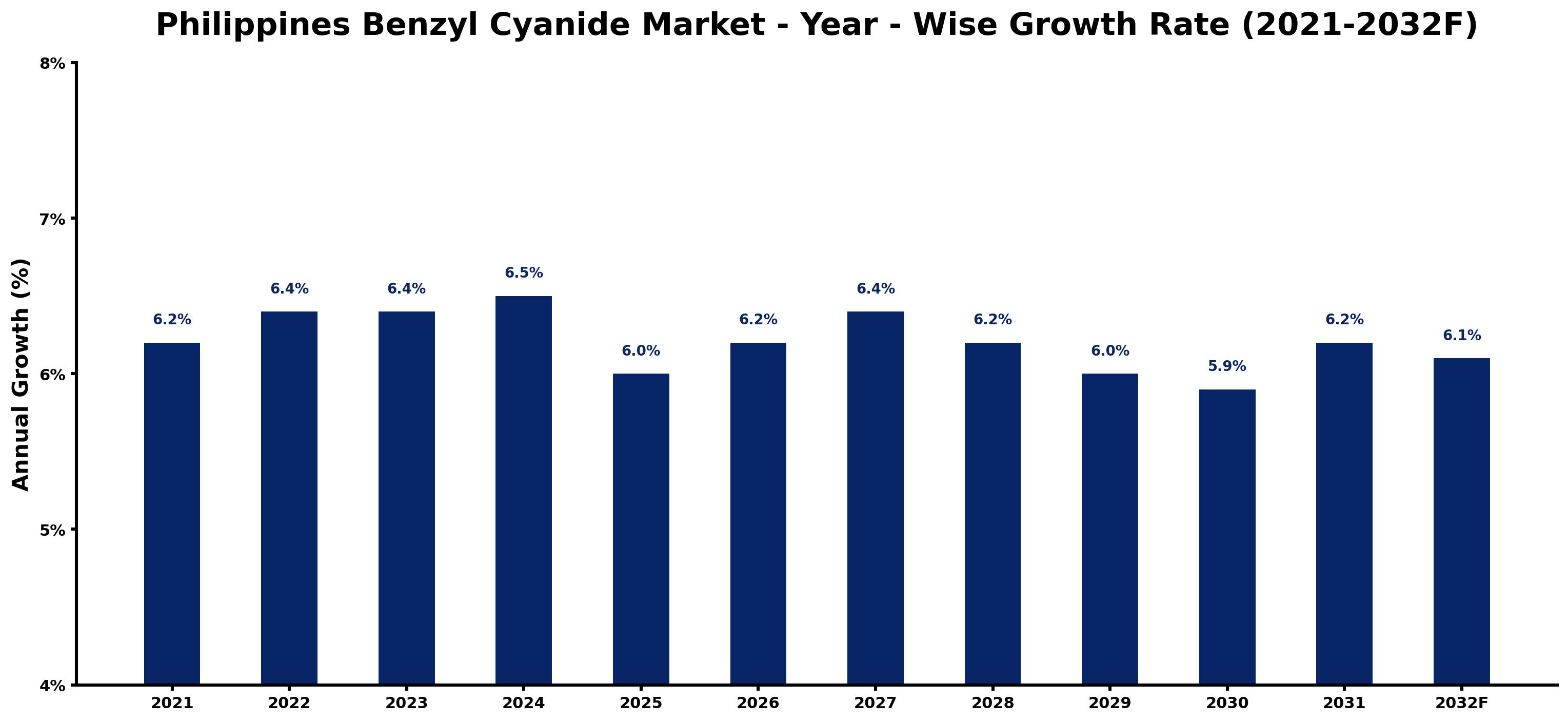 Philippines Benzyl Cyanide Market Year-wise Growth Rate and Key Drivers