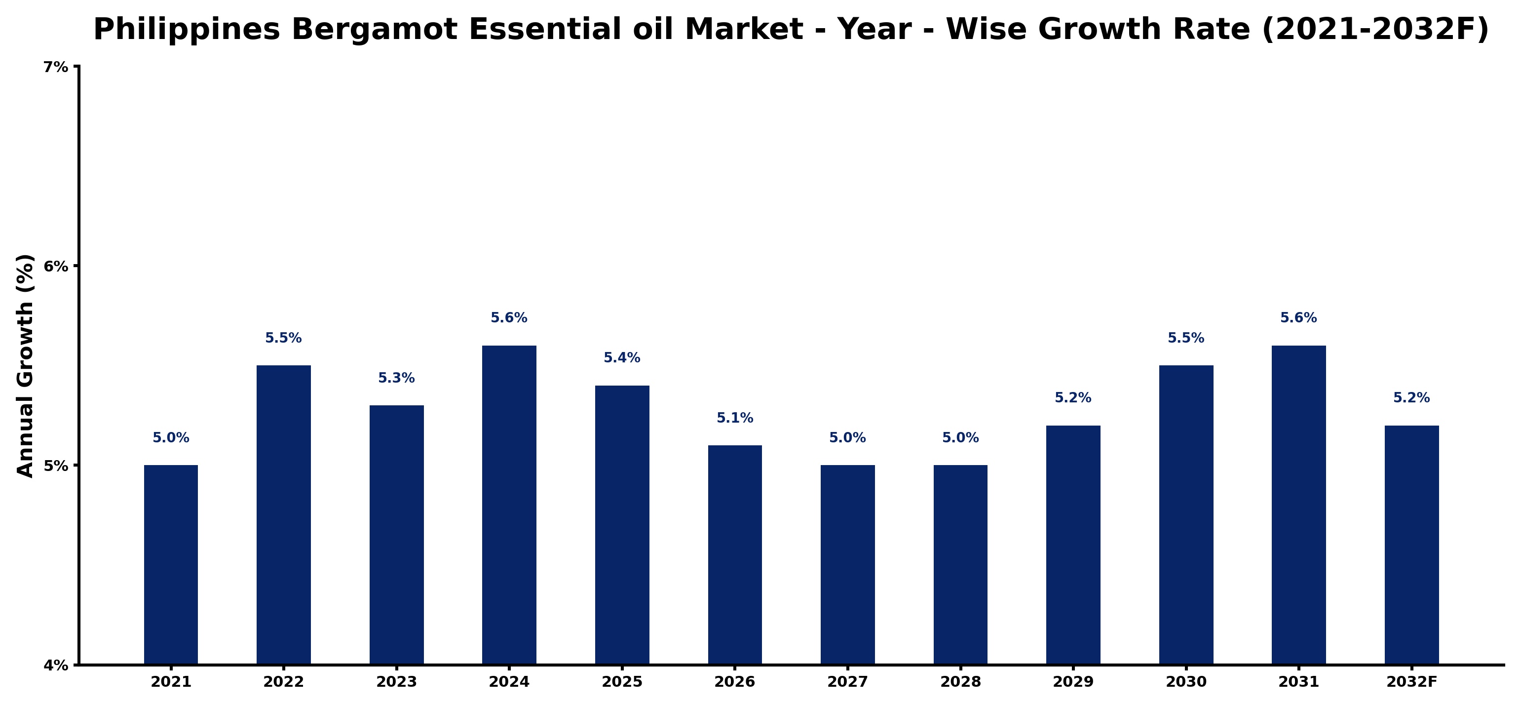 Philippines Bergamot Essential oil Market Year-wise Growth Rate and Key Drivers