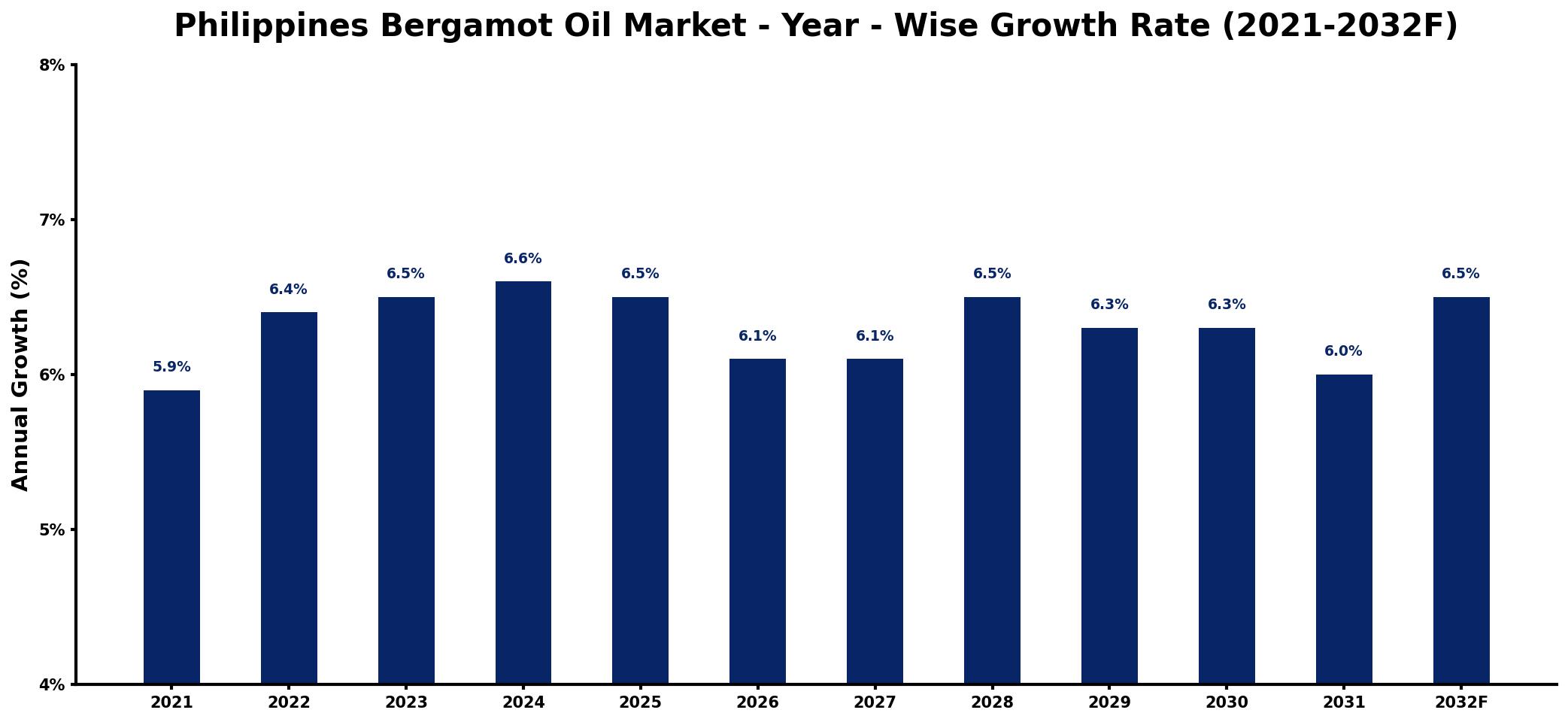Philippines Bergamot Oil Market Year-wise Growth Rate and Key Drivers