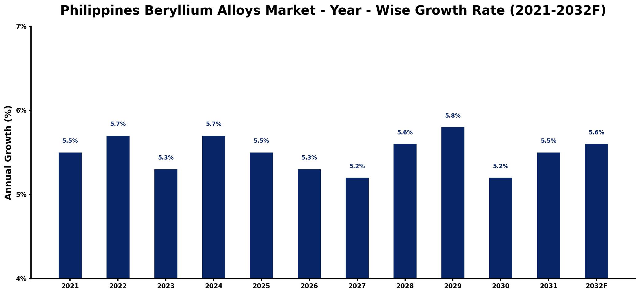 Philippines Beryllium Alloys Market Year-wise Growth Rate and Key Drivers