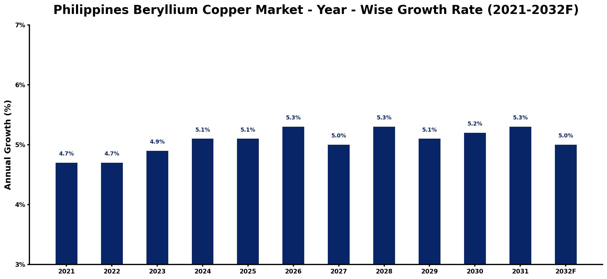 Philippines Beryllium Copper Market Year-wise Growth Rate and Key Drivers