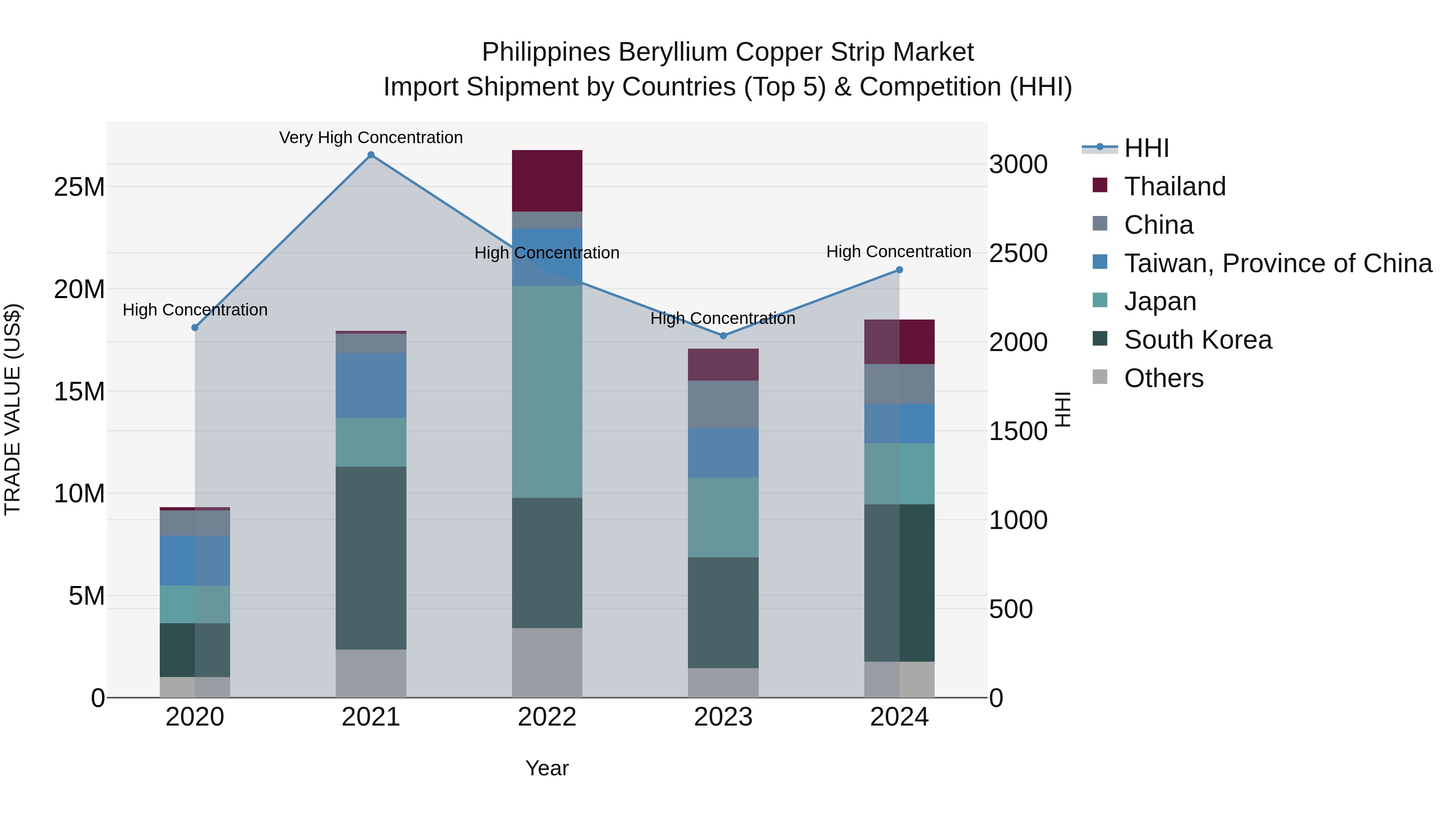 Philippines Beryllium Copper Strip Market Top 5 Importing Countries and Market Competition (HHI) Analysis