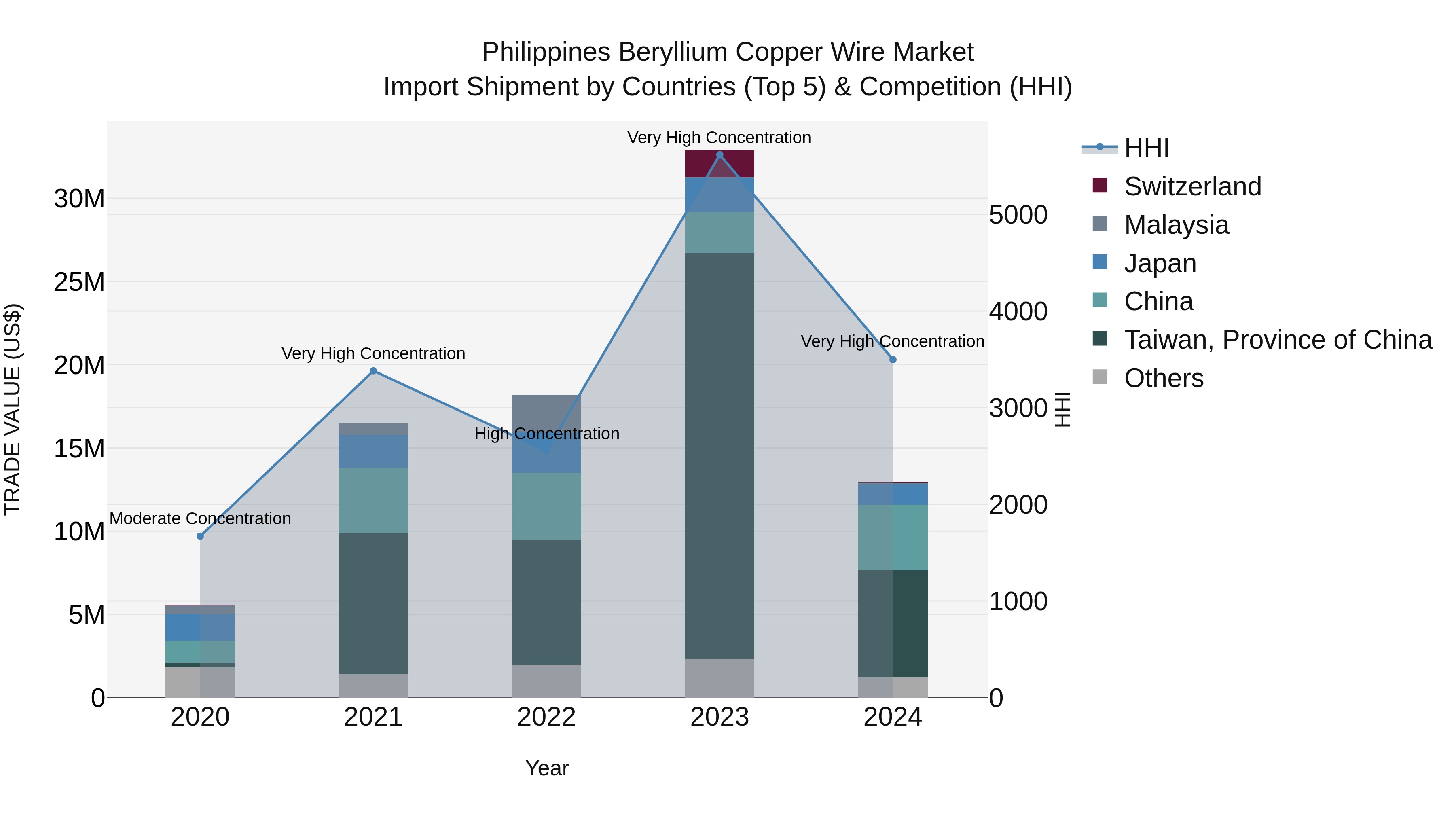 Philippines Beryllium Copper Wire Market Top 5 Importing Countries and Market Competition (HHI) Analysis