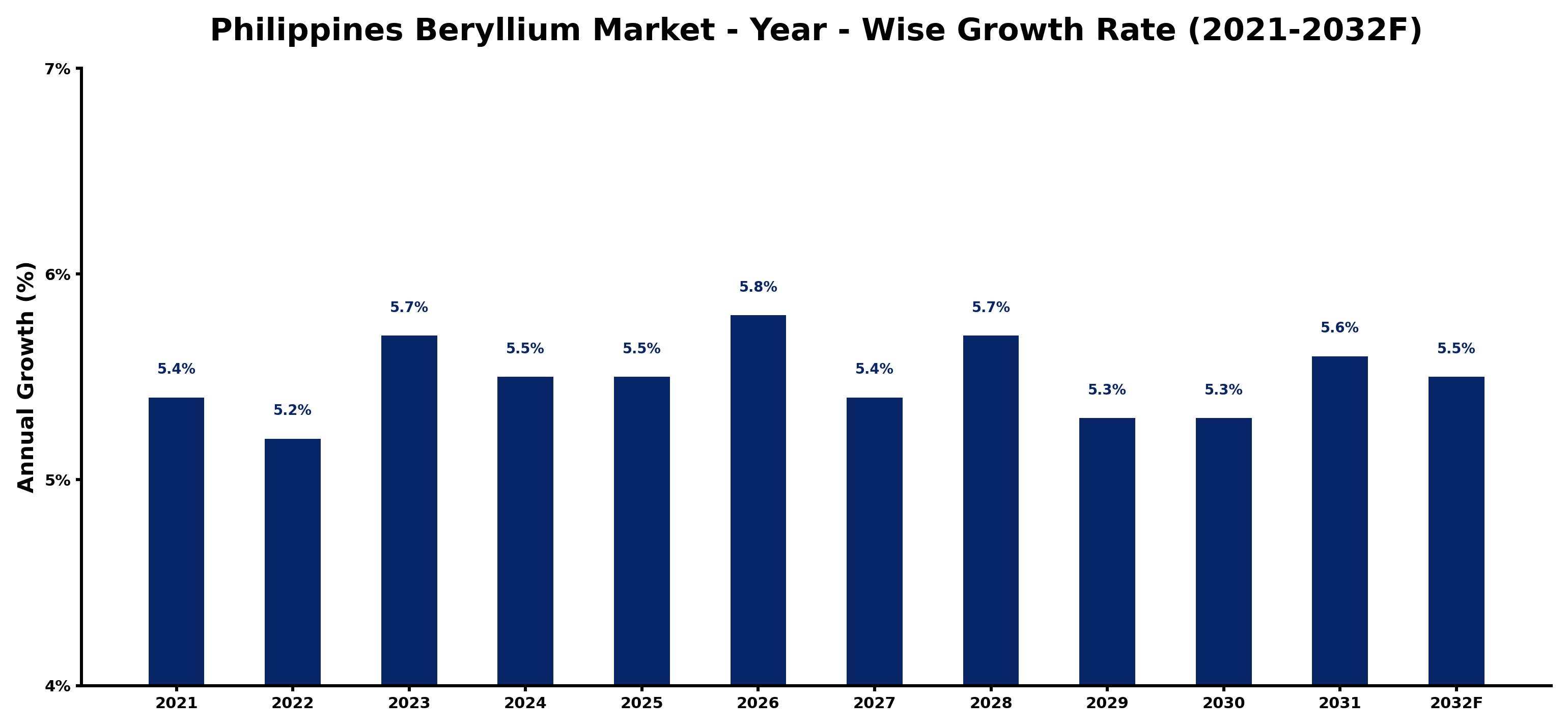 Philippines Beryllium Market Year-wise Growth Rate and Key Drivers