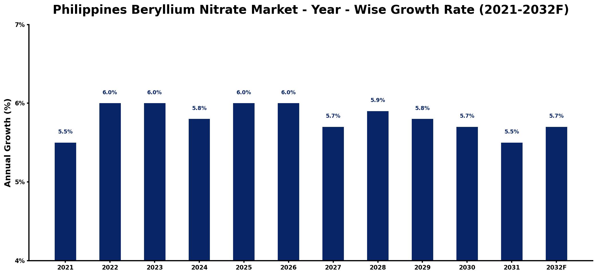 Philippines Beryllium Nitrate Market Year-wise Growth Rate and Key Drivers