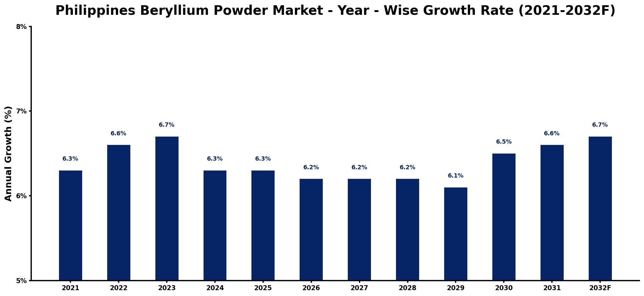 Philippines Beryllium Powder Market Year-wise Growth Rate and Key Drivers