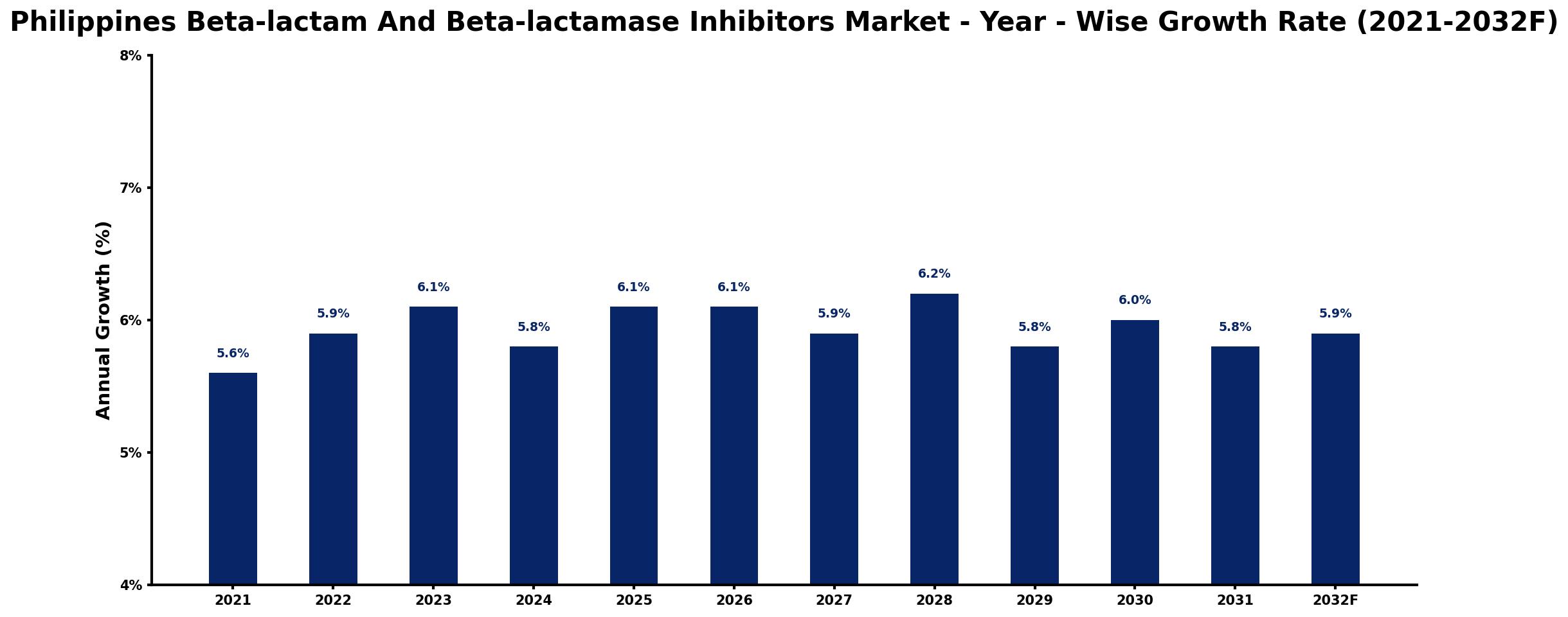 Philippines Beta-lactam And Beta-lactamase Inhibitors Market Year-wise Growth Rate and Key Drivers