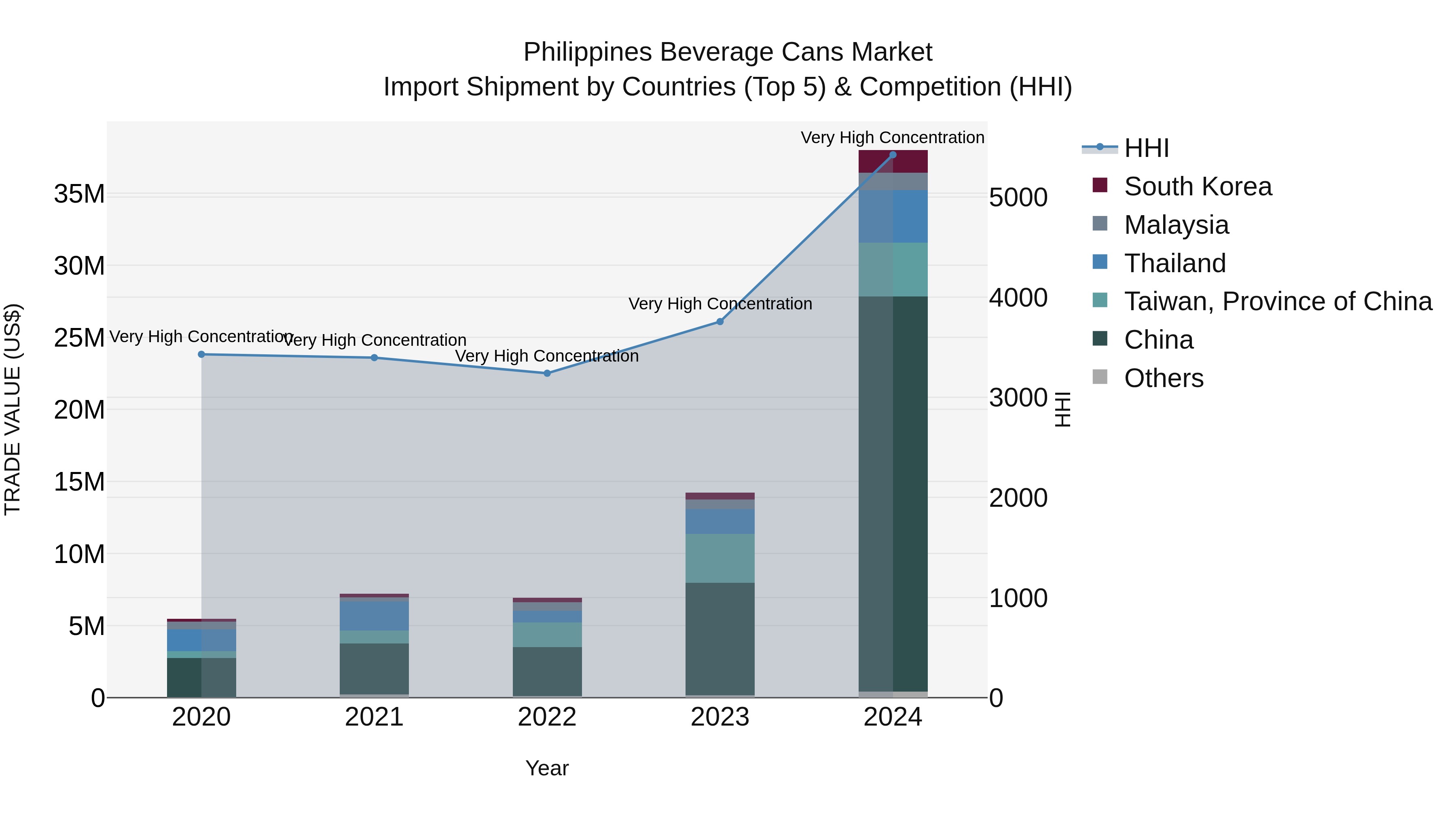 Philippines Beverage Cans Market Top 5 Importing Countries and Market Competition (HHI) Analysis