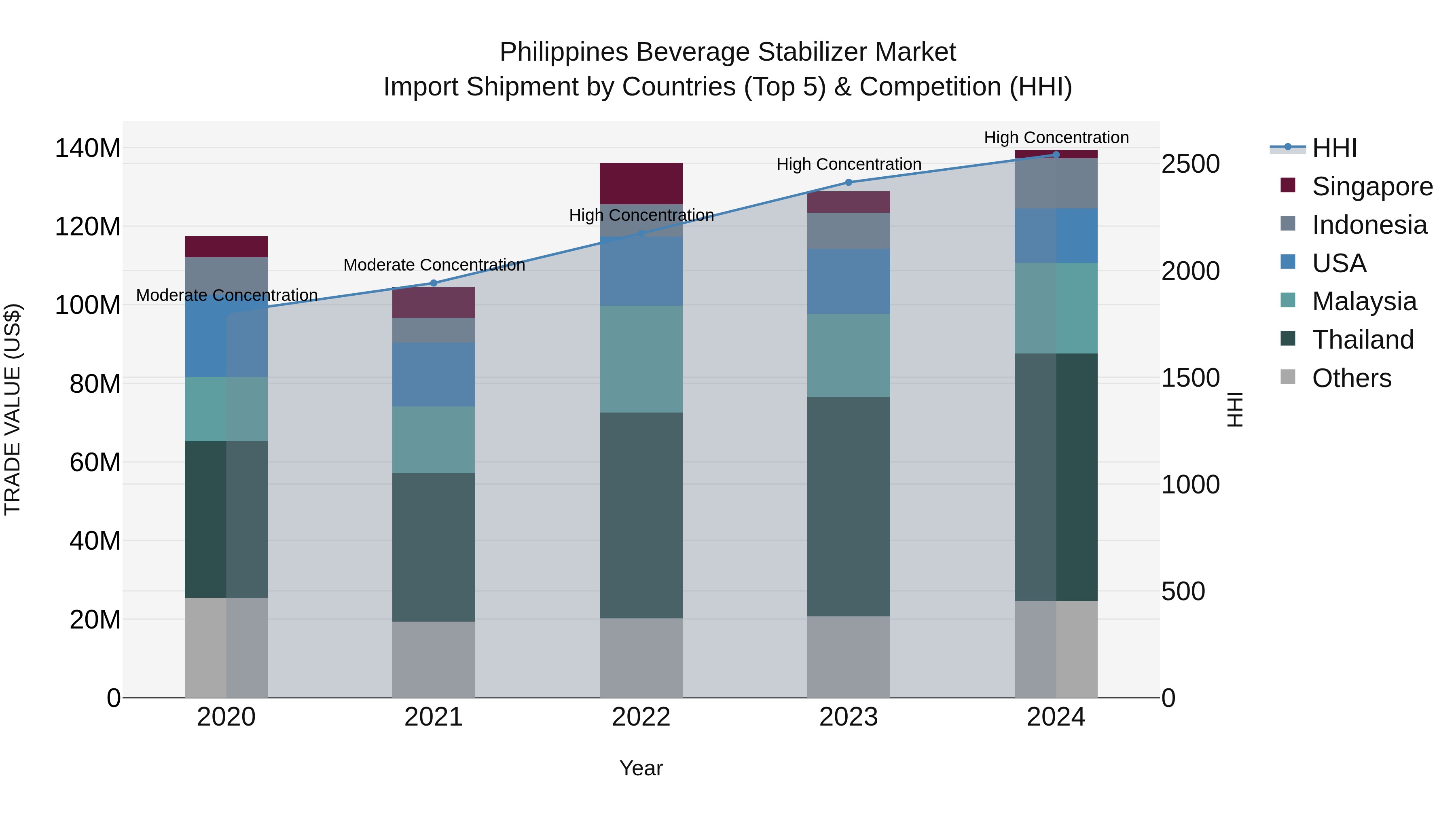 Philippines Beverage Stabilizer Market Top 5 Importing Countries and Market Competition (HHI) Analysis