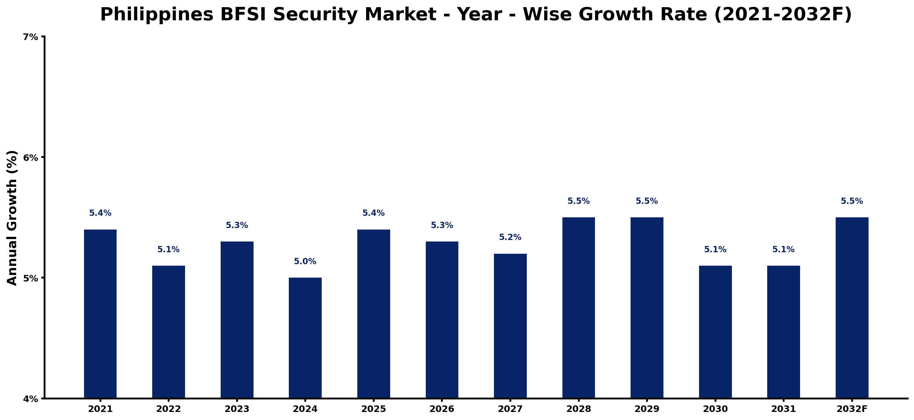 Philippines BFSI Security Market Year-wise Growth Rate and Key Drivers
