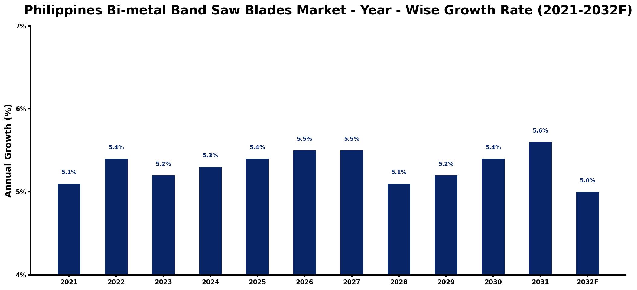 Philippines Bi-metal Band Saw Blades Market Year-wise Growth Rate and Key Drivers