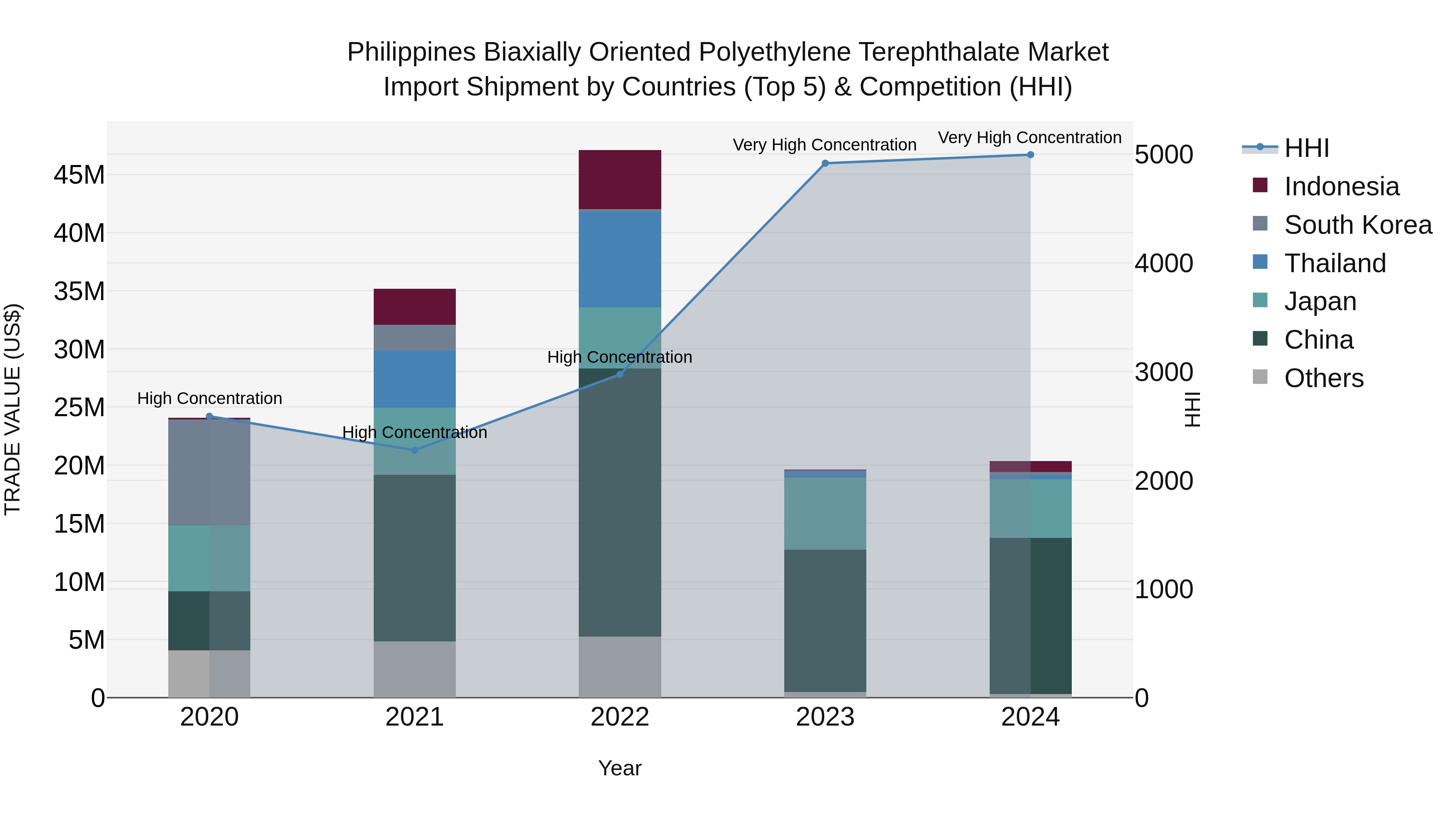 Philippines Biaxially Oriented Polyethylene Terephthalate Market Top 5 Importing Countries and Market Competition (HHI) Analysis