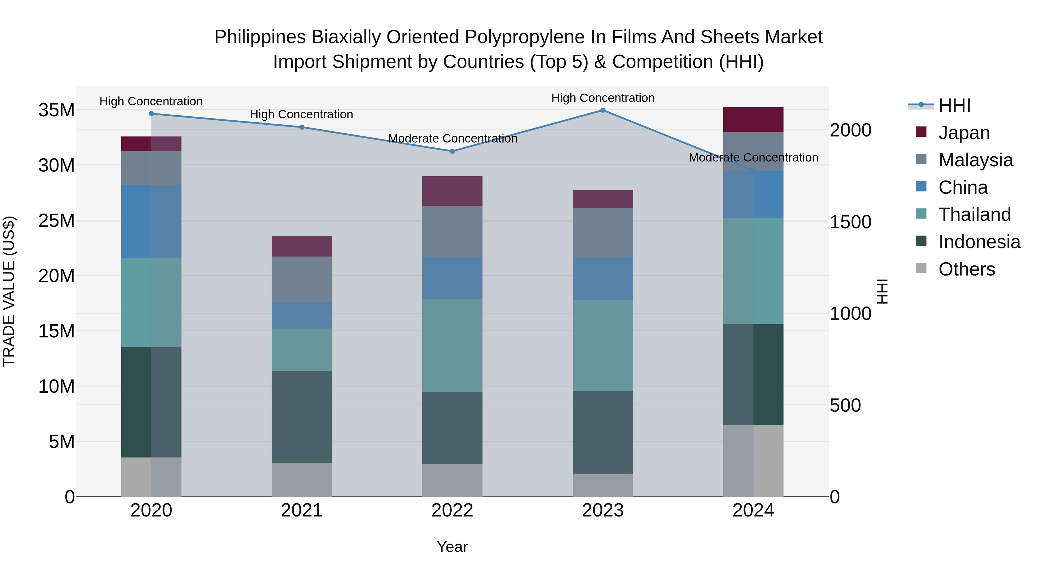Philippines Biaxially Oriented Polypropylene In Films And Sheets Market Top 5 Importing Countries and Market Competition (HHI) Analysis