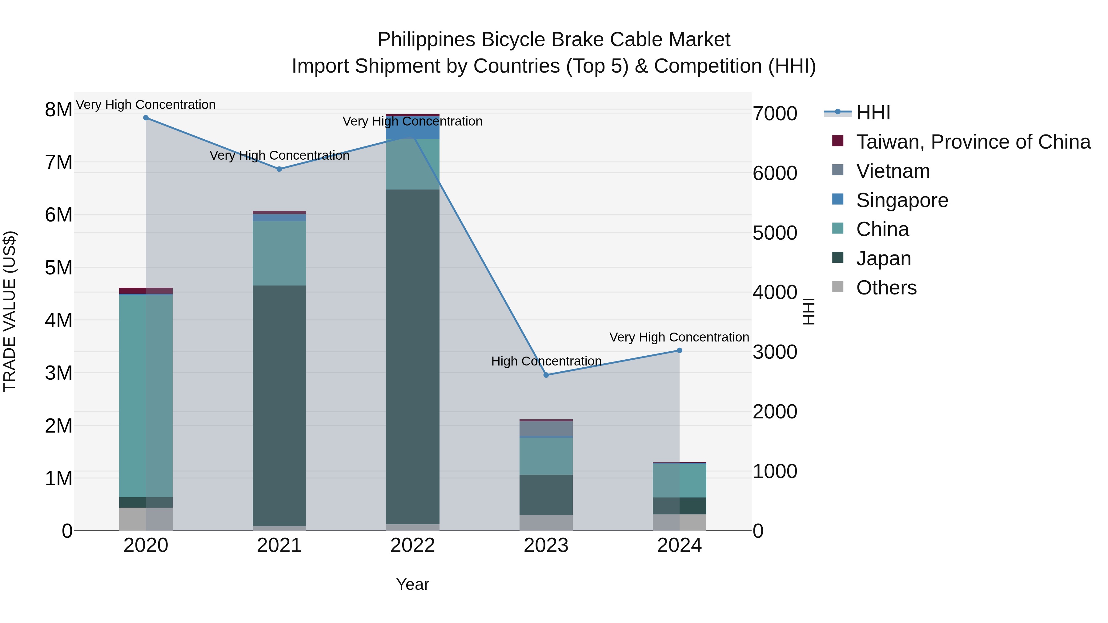 Philippines Bicycle Brake Cable Market Top 5 Importing Countries and Market Competition (HHI) Analysis