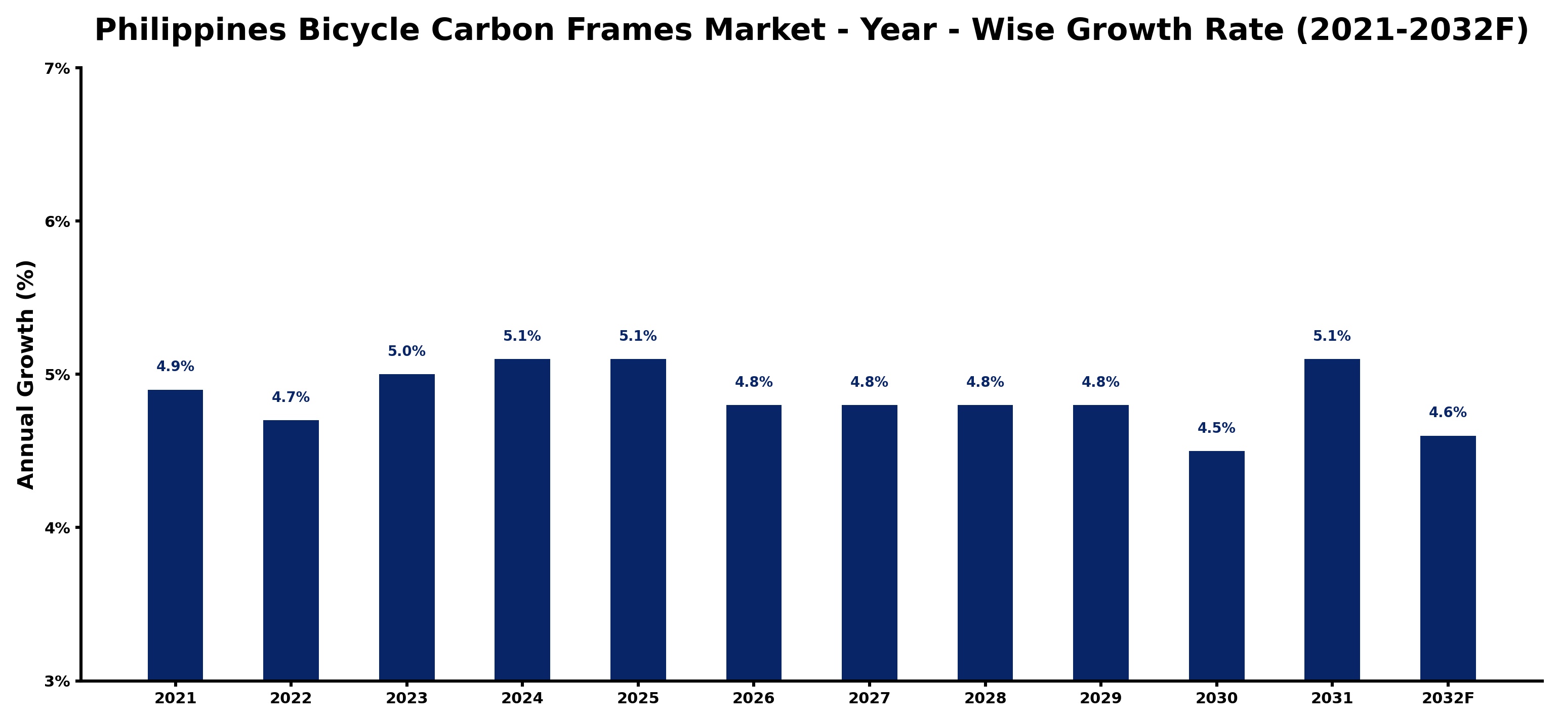 Philippines Bicycle Carbon Frames Market Year-wise Growth Rate and Key Drivers