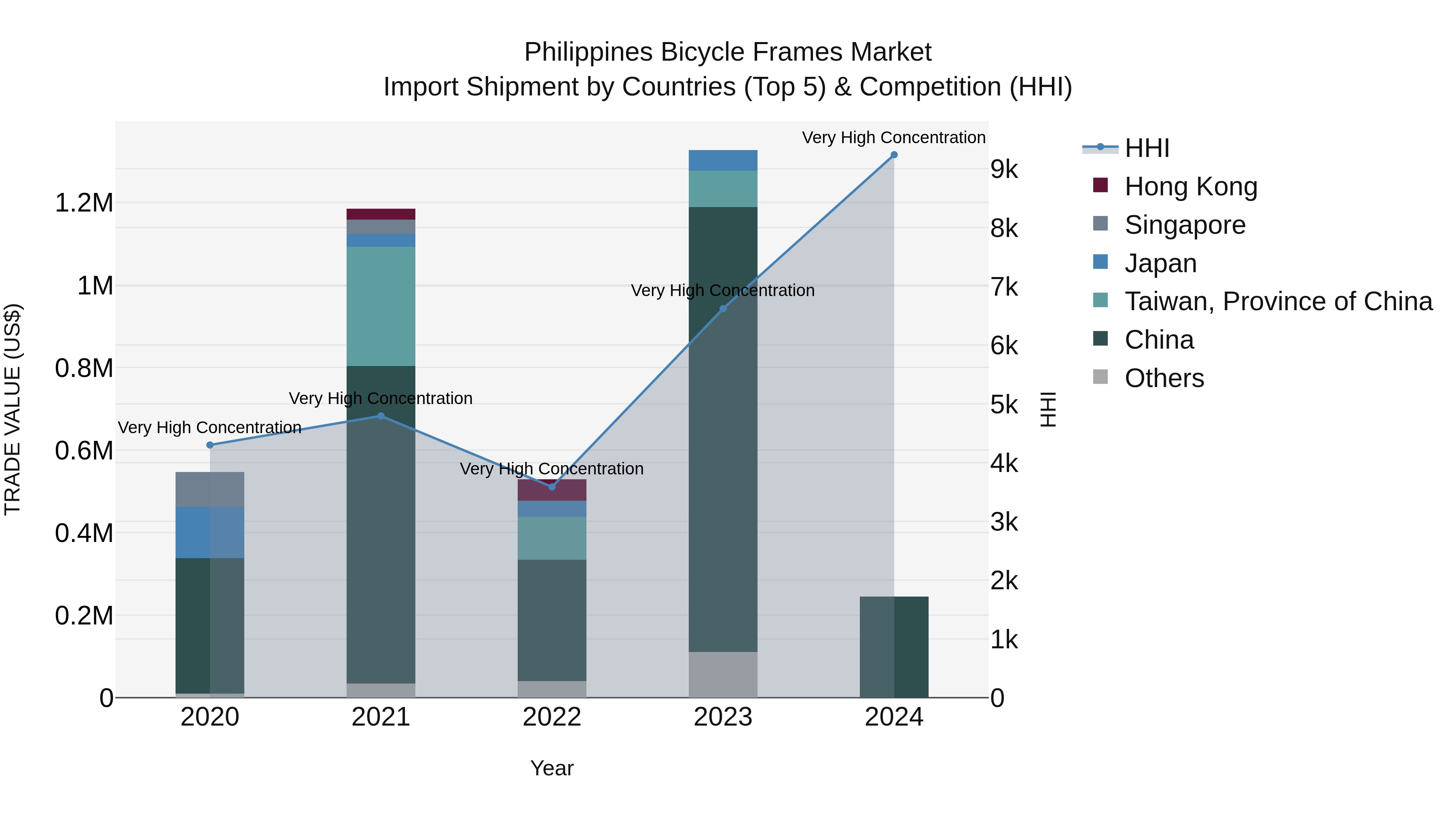 Philippines Bicycle Frames Market Top 5 Importing Countries and Market Competition (HHI) Analysis